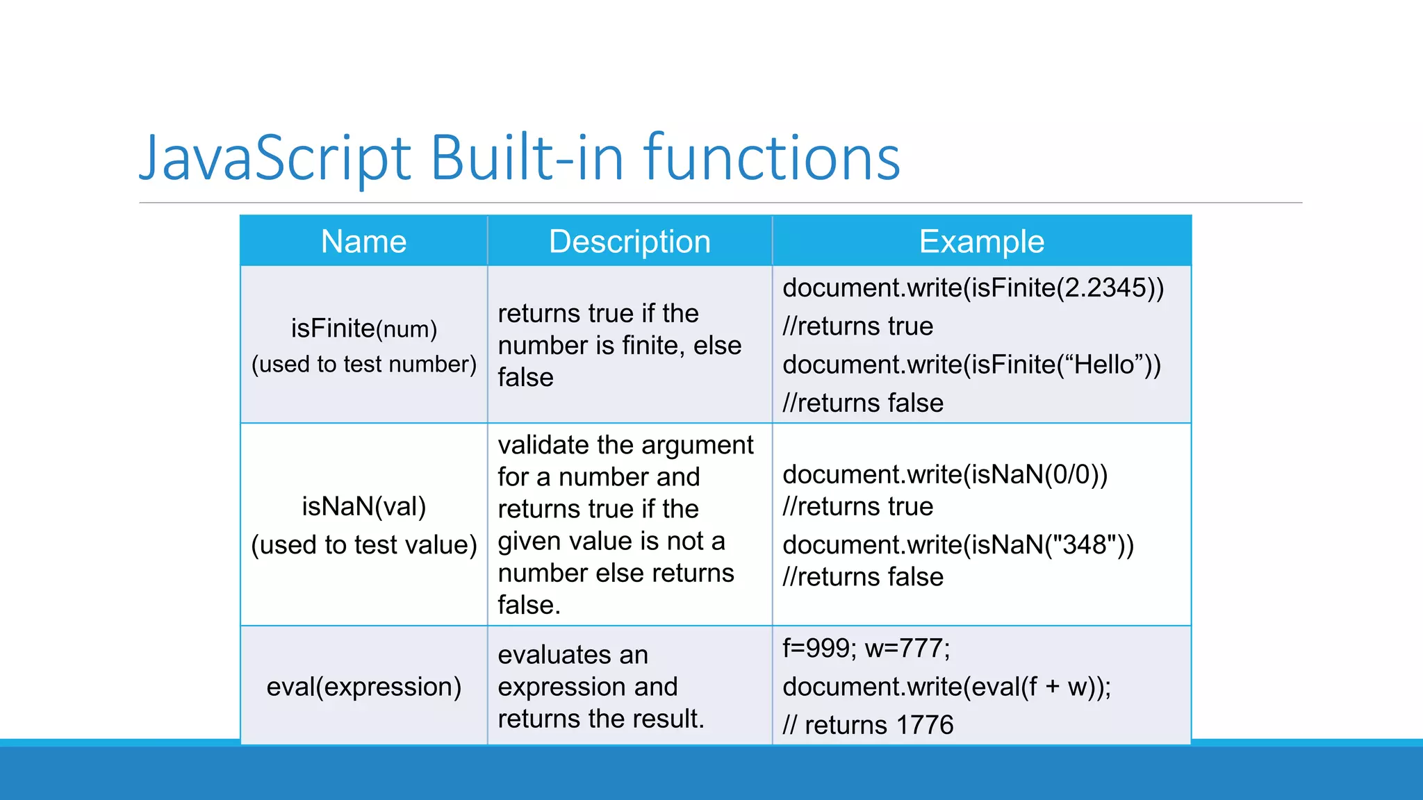JavaScript Built-in functions
Name Description Example
isFinite(num)
(used to test number)
returns true if the
number is finite, else
false
document.write(isFinite(2.2345))
//returns true
document.write(isFinite(“Hello”))
//returns false
isNaN(val)
(used to test value)
validate the argument
for a number and
returns true if the
given value is not a
number else returns
false.
document.write(isNaN(0/0))
//returns true
document.write(isNaN("348"))
//returns false
eval(expression)
evaluates an
expression and
returns the result.
f=999; w=777;
document.write(eval(f + w));
// returns 1776
 