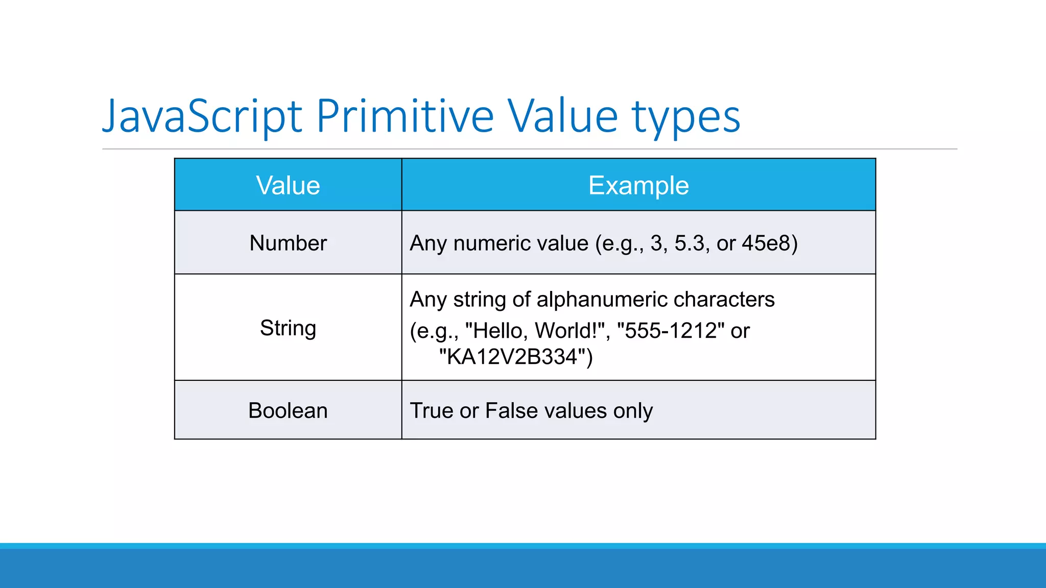 JavaScript Primitive Value types
Value Example
Number Any numeric value (e.g., 3, 5.3, or 45e8)
String
Any string of alphanumeric characters
(e.g., "Hello, World!", "555-1212" or
"KA12V2B334")
Boolean True or False values only
 