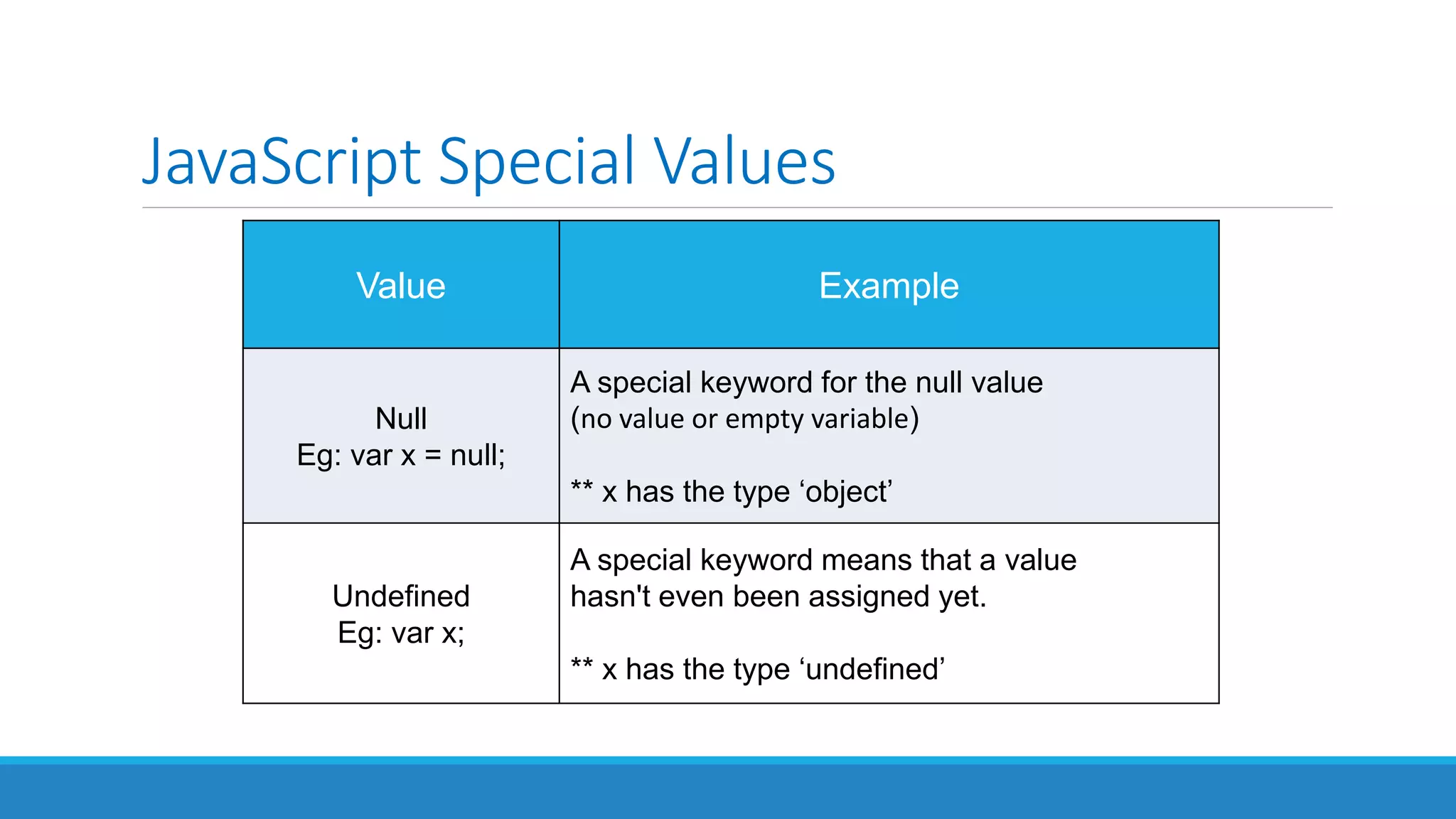 JavaScript Special Values
Value Example
Null
Eg: var x = null;
A special keyword for the null value
(no value or empty variable)
** x has the type ‘object’
Undefined
Eg: var x;
A special keyword means that a value
hasn't even been assigned yet.
** x has the type ‘undefined’
 
