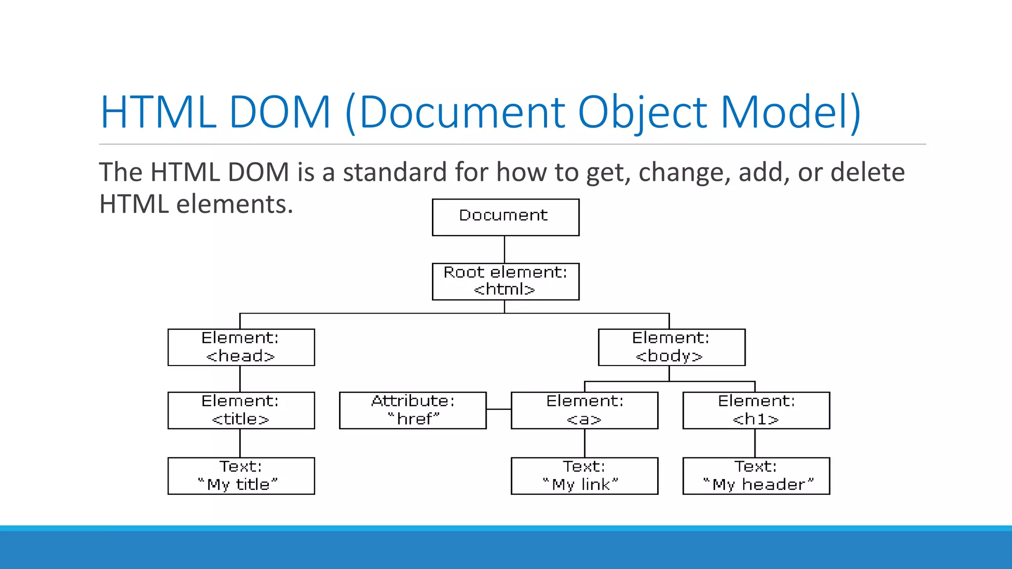 HTML DOM (Document Object Model)
The HTML DOM is a standard for how to get, change, add, or delete
HTML elements.
 