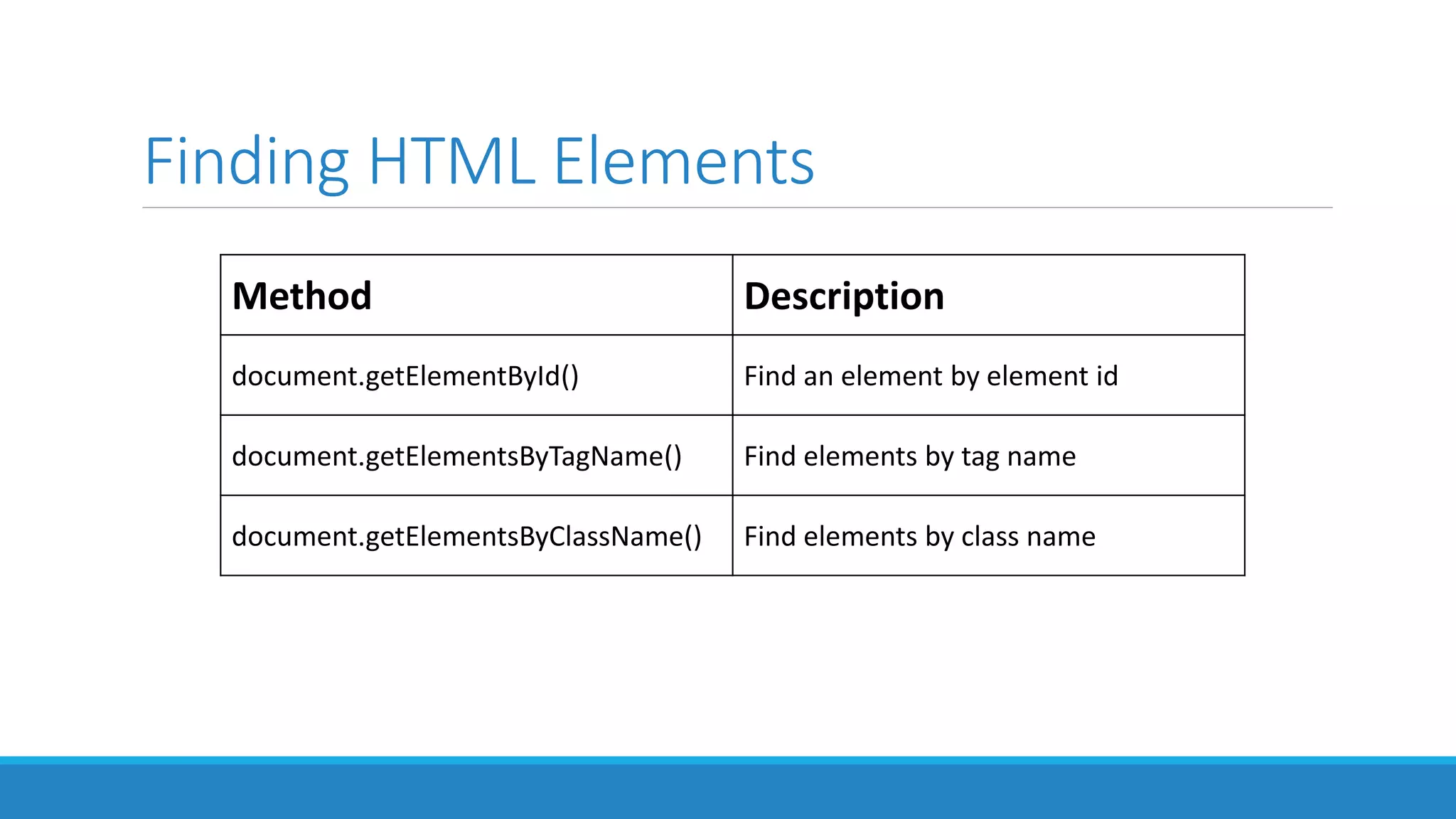 Finding HTML Elements
Method Description
document.getElementById() Find an element by element id
document.getElementsByTagName() Find elements by tag name
document.getElementsByClassName() Find elements by class name
 