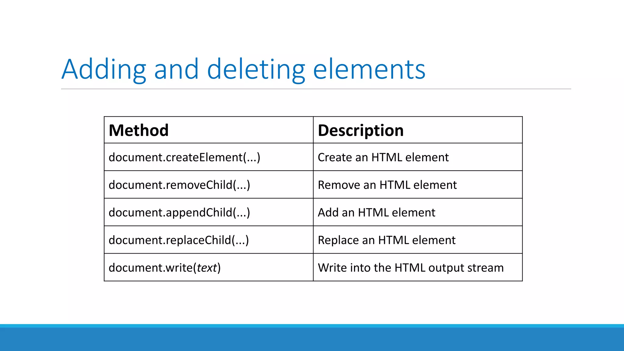 Adding and deleting elements
Method Description
document.createElement(...) Create an HTML element
document.removeChild(...) Remove an HTML element
document.appendChild(...) Add an HTML element
document.replaceChild(...) Replace an HTML element
document.write(text) Write into the HTML output stream
 