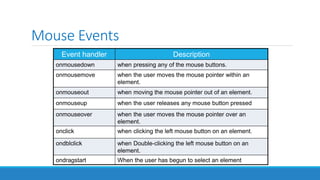 Mouse Events
Event handler Description
onmousedown when pressing any of the mouse buttons.
onmousemove when the user moves the mouse pointer within an
element.
onmouseout when moving the mouse pointer out of an element.
onmouseup when the user releases any mouse button pressed
onmouseover when the user moves the mouse pointer over an
element.
onclick when clicking the left mouse button on an element.
ondblclick when Double-clicking the left mouse button on an
element.
ondragstart When the user has begun to select an element
 