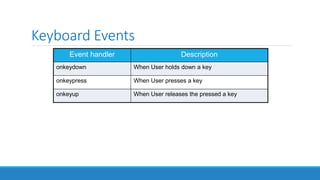 Keyboard Events
Event handler Description
onkeydown When User holds down a key
onkeypress When User presses a key
onkeyup When User releases the pressed a key
 