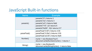 JavaScript Built-in functions
Name Example
parseInt()
parseInt("3") //returns 3
parseInt(“3a”) //returns 3
parseInt(“a3”) //returns NaN
parseInt("110", 2)// returns 6
parseInt("0xD9", 16)// returns 217
parseFloat()
parseFloat("3.55") //returns 3.55
parseFloat(“3.55a”) //returns 3.55
parseFloat(“a3.55”) //returns NaN
Number() myVar = new Boolean("true")
document.write(Number(myVar)) // returns 1
String()
myVar = new Boolean(0)
document.write(String(myVar)) // returns false
 