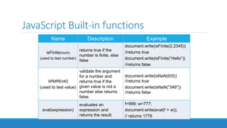 JavaScript Built-in functions
Name Description Example
isFinite(num)
(used to test number)
returns true if the
number is finite, else
false
document.write(isFinite(2.2345))
//returns true
document.write(isFinite(“Hello”))
//returns false
isNaN(val)
(used to test value)
validate the argument
for a number and
returns true if the
given value is not a
number else returns
false.
document.write(isNaN(0/0))
//returns true
document.write(isNaN("348"))
//returns false
eval(expression)
evaluates an
expression and
returns the result.
f=999; w=777;
document.write(eval(f + w));
// returns 1776
 