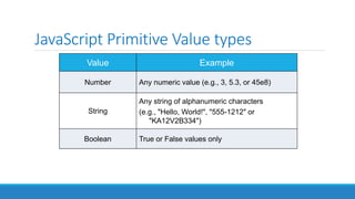 JavaScript Primitive Value types
Value Example
Number Any numeric value (e.g., 3, 5.3, or 45e8)
String
Any string of alphanumeric characters
(e.g., "Hello, World!", "555-1212" or
"KA12V2B334")
Boolean True or False values only
 