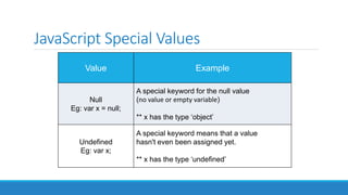 JavaScript Special Values
Value Example
Null
Eg: var x = null;
A special keyword for the null value
(no value or empty variable)
** x has the type ‘object’
Undefined
Eg: var x;
A special keyword means that a value
hasn't even been assigned yet.
** x has the type ‘undefined’
 