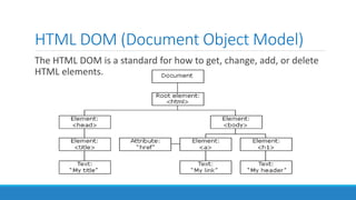 HTML DOM (Document Object Model)
The HTML DOM is a standard for how to get, change, add, or delete
HTML elements.
 
