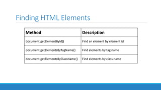 Finding HTML Elements
Method Description
document.getElementById() Find an element by element id
document.getElementsByTagName() Find elements by tag name
document.getElementsByClassName() Find elements by class name
 
