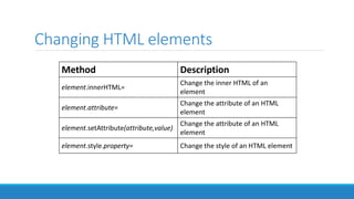 Changing HTML elements
Method Description
element.innerHTML=
Change the inner HTML of an
element
element.attribute=
Change the attribute of an HTML
element
element.setAttribute(attribute,value)
Change the attribute of an HTML
element
element.style.property= Change the style of an HTML element
 