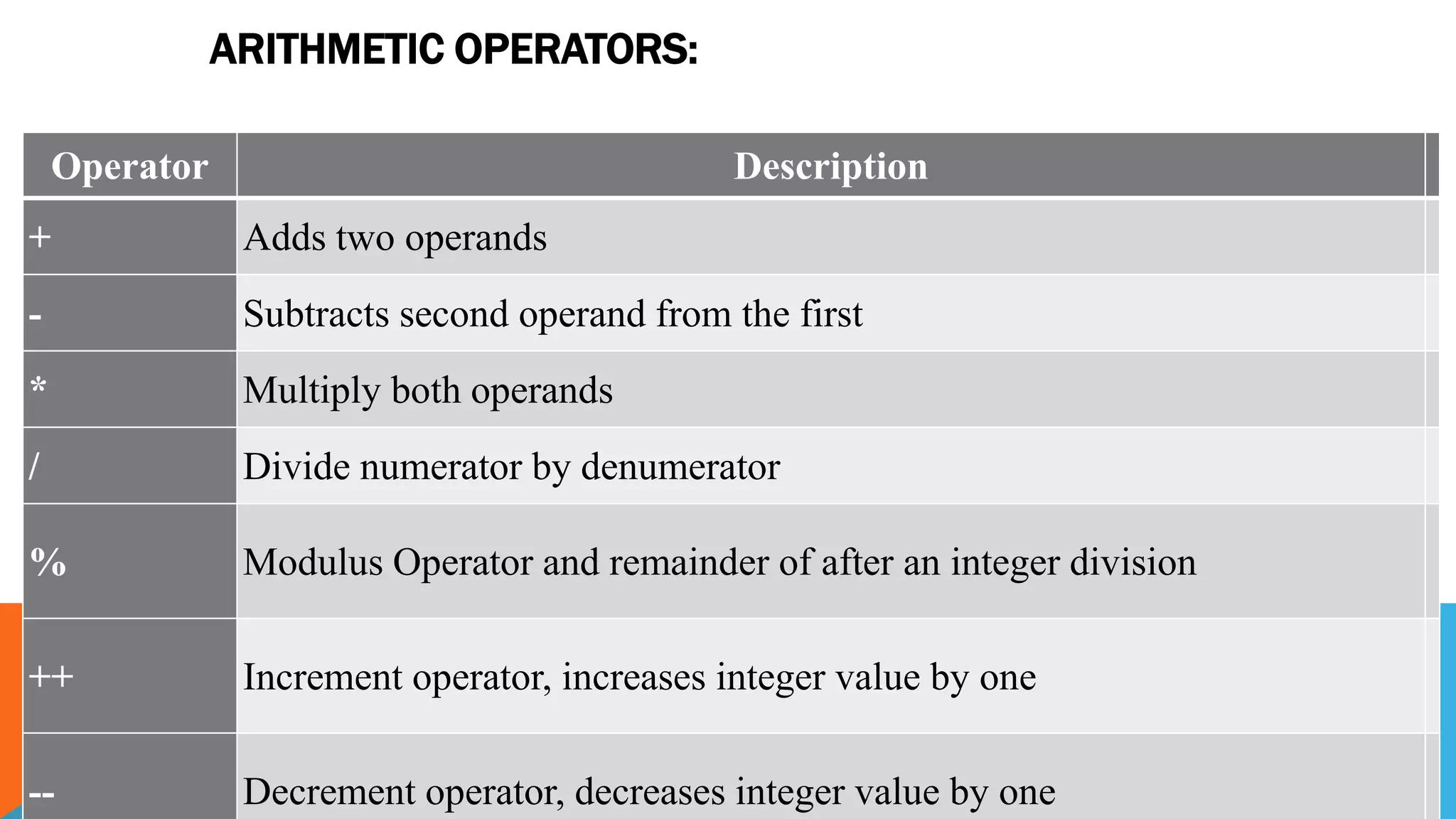 ARITHMETIC OPERATORS:
Operator Description
+ Adds two operands
- Subtracts second operand from the first
* Multiply both operands
/ Divide numerator by denumerator
% Modulus Operator and remainder of after an integer division
++ Increment operator, increases integer value by one
-- Decrement operator, decreases integer value by one
 