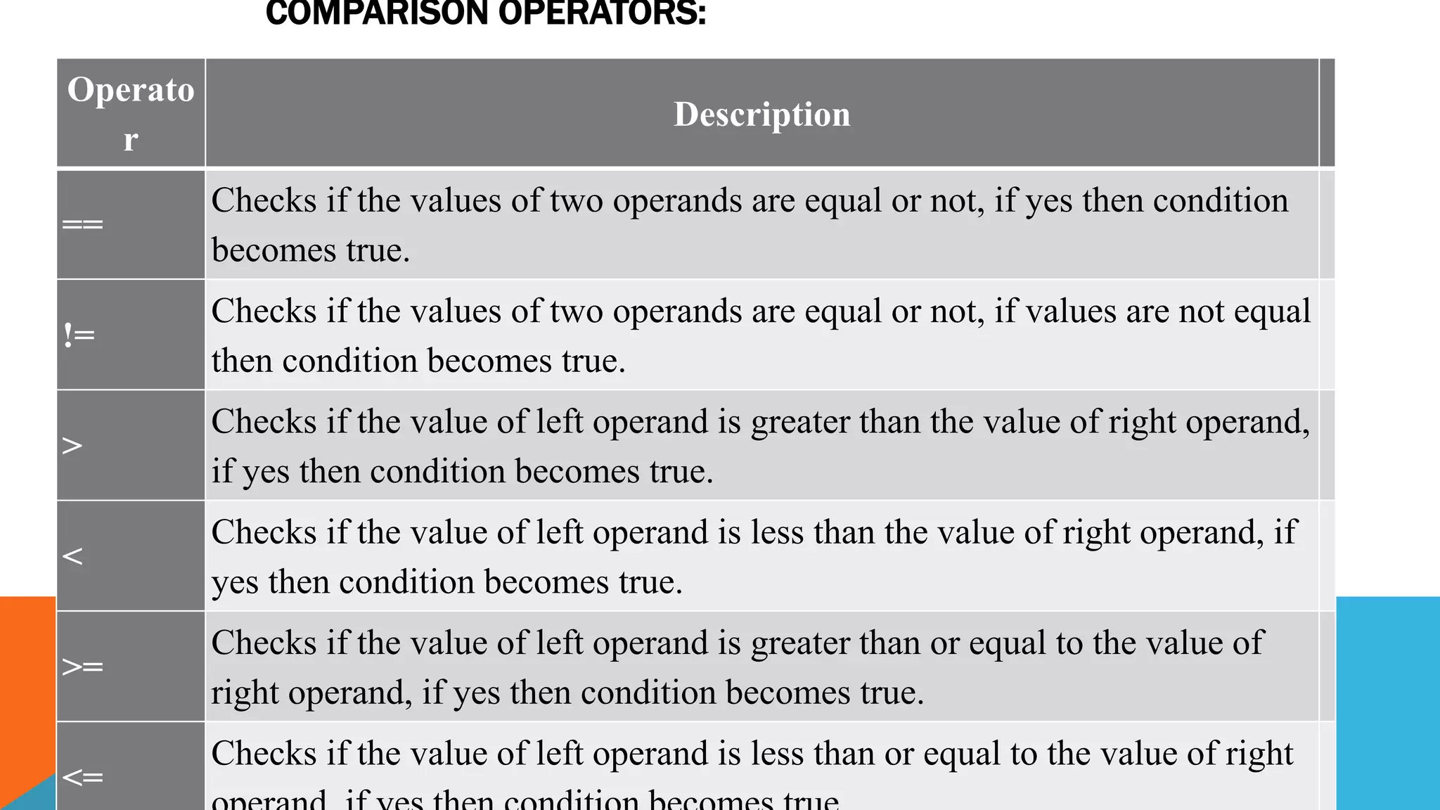 COMPARISON OPERATORS:
Operato
r
Description
==
Checks if the values of two operands are equal or not, if yes then condition
becomes true.
!=
Checks if the values of two operands are equal or not, if values are not equal
then condition becomes true.
>
Checks if the value of left operand is greater than the value of right operand,
if yes then condition becomes true.
<
Checks if the value of left operand is less than the value of right operand, if
yes then condition becomes true.
>=
Checks if the value of left operand is greater than or equal to the value of
right operand, if yes then condition becomes true.
<=
Checks if the value of left operand is less than or equal to the value of right
 