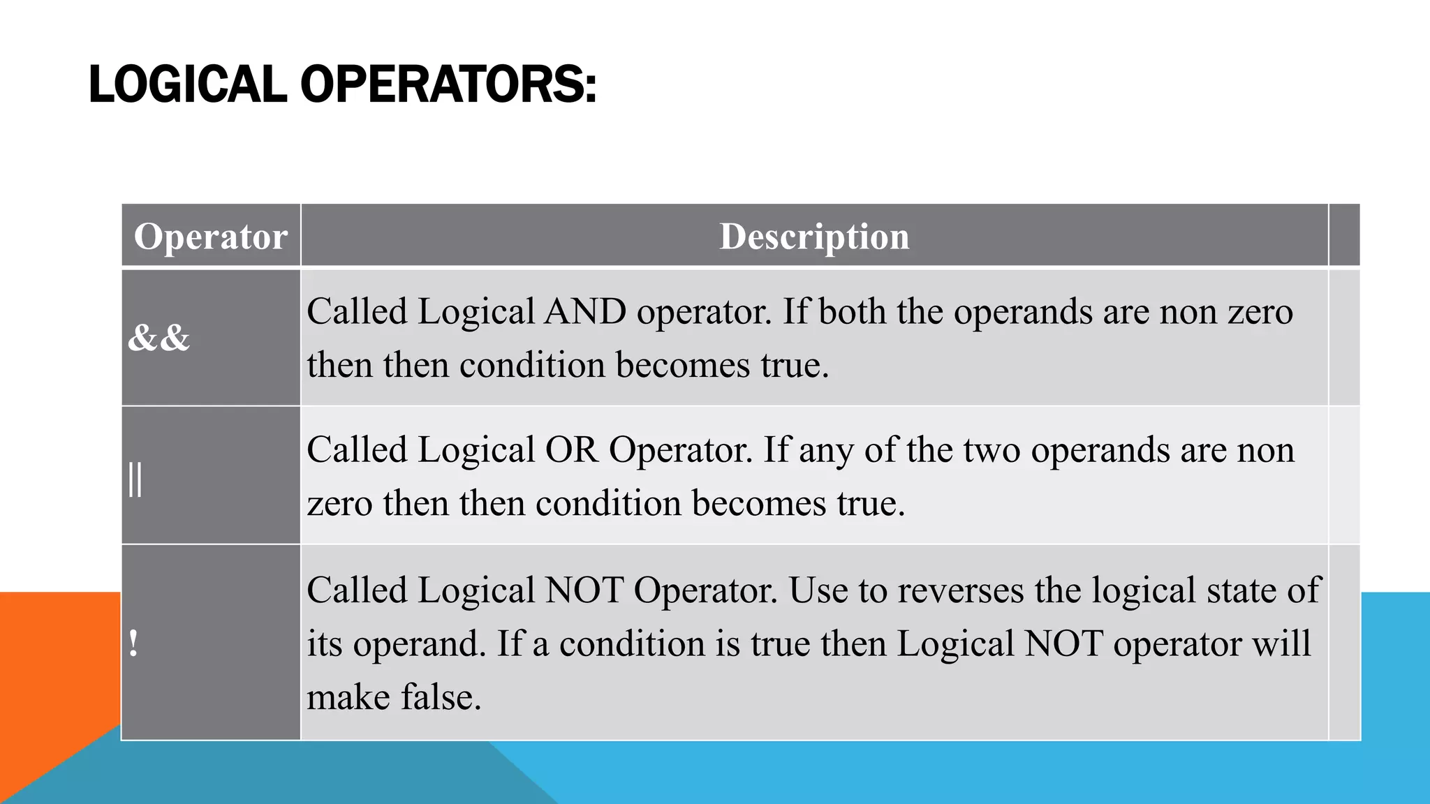 LOGICAL OPERATORS:
Operator Description
&&
Called Logical AND operator. If both the operands are non zero
then then condition becomes true.
||
Called Logical OR Operator. If any of the two operands are non
zero then then condition becomes true.
!
Called Logical NOT Operator. Use to reverses the logical state of
its operand. If a condition is true then Logical NOT operator will
make false.
 