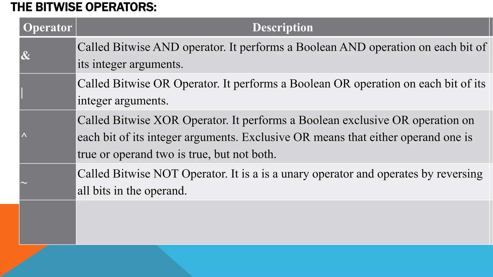 THE BITWISE OPERATORS:
Operator Description
&
Called Bitwise AND operator. It performs a Boolean AND operation on each bit of
its integer arguments.
|
Called Bitwise OR Operator. It performs a Boolean OR operation on each bit of its
integer arguments.
^
Called Bitwise XOR Operator. It performs a Boolean exclusive OR operation on
each bit of its integer arguments. Exclusive OR means that either operand one is
true or operand two is true, but not both.
~
Called Bitwise NOT Operator. It is a is a unary operator and operates by reversing
all bits in the operand.
 