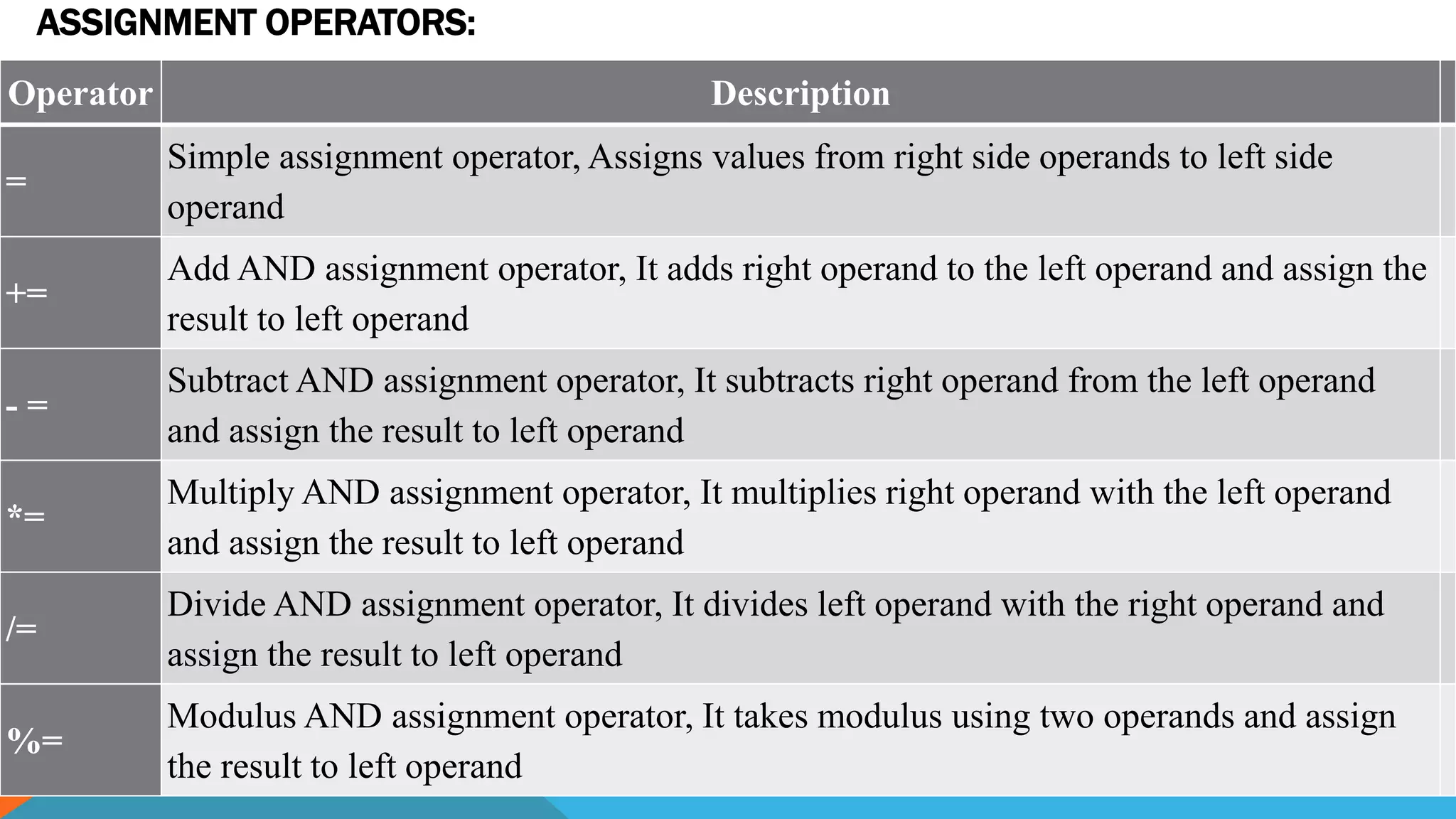 ASSIGNMENT OPERATORS:
Operator Description
=
Simple assignment operator, Assigns values from right side operands to left side
operand
+=
Add AND assignment operator, It adds right operand to the left operand and assign the
result to left operand
- =
Subtract AND assignment operator, It subtracts right operand from the left operand
and assign the result to left operand
*=
Multiply AND assignment operator, It multiplies right operand with the left operand
and assign the result to left operand
/=
Divide AND assignment operator, It divides left operand with the right operand and
assign the result to left operand
%=
Modulus AND assignment operator, It takes modulus using two operands and assign
the result to left operand
 