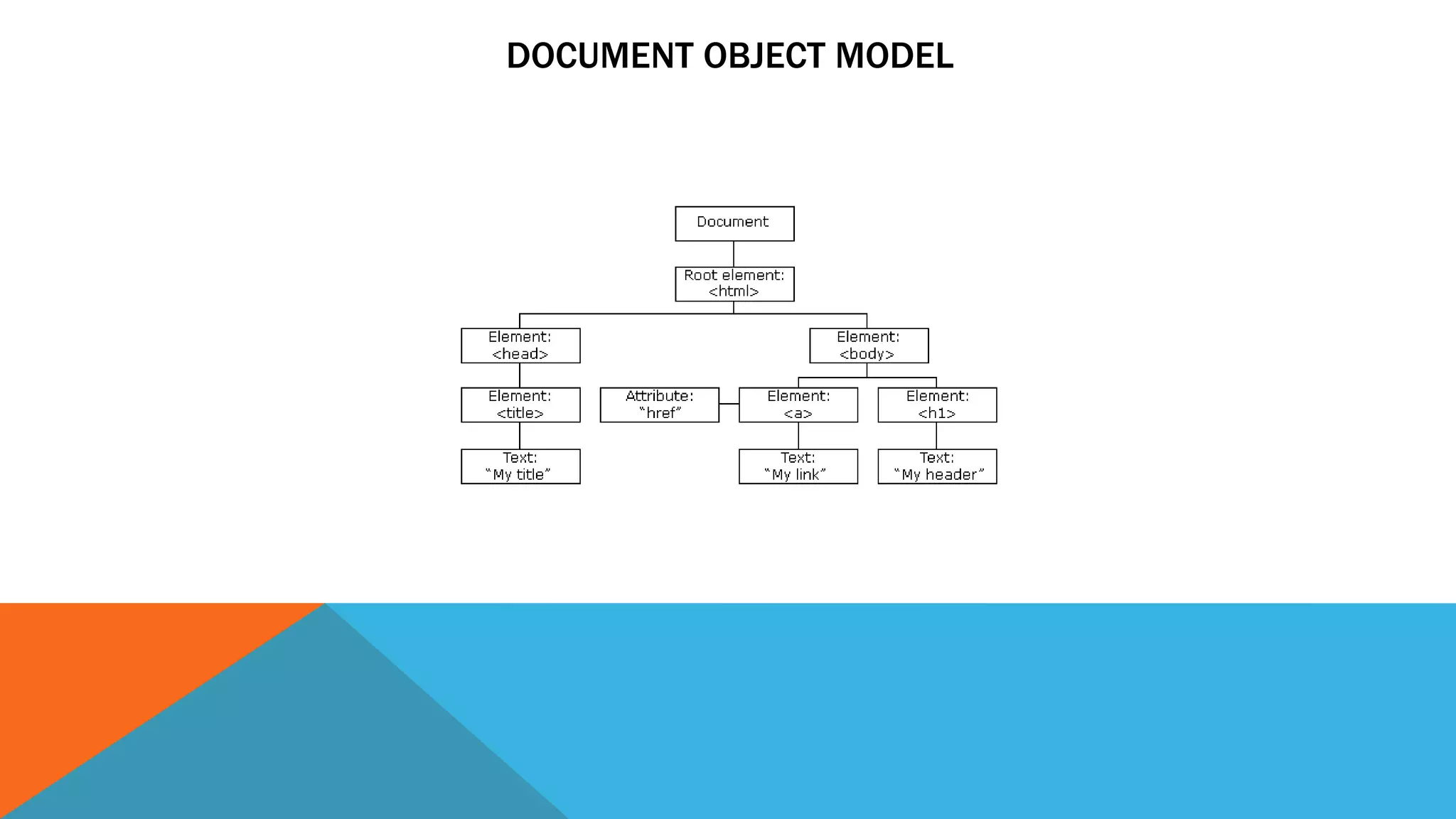 DOCUMENT OBJECT MODEL
 