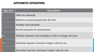 ARITHMETIC OPERATORS:
Operator Description
+ Adds two operands
- Subtracts second operand from the first
* Multiply both operands
/ Divide numerator by denumerator
% Modulus Operator and remainder of after an integer division
++ Increment operator, increases integer value by one
-- Decrement operator, decreases integer value by one
 