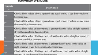 COMPARISON OPERATORS:
Operato
r
Description
==
Checks if the values of two operands are equal or not, if yes then condition
becomes true.
!=
Checks if the values of two operands are equal or not, if values are not equal
then condition becomes true.
>
Checks if the value of left operand is greater than the value of right operand,
if yes then condition becomes true.
<
Checks if the value of left operand is less than the value of right operand, if
yes then condition becomes true.
>=
Checks if the value of left operand is greater than or equal to the value of
right operand, if yes then condition becomes true.
<=
Checks if the value of left operand is less than or equal to the value of right
 