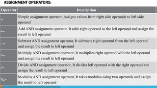 ASSIGNMENT OPERATORS:
Operator Description
=
Simple assignment operator, Assigns values from right side operands to left side
operand
+=
Add AND assignment operator, It adds right operand to the left operand and assign the
result to left operand
- =
Subtract AND assignment operator, It subtracts right operand from the left operand
and assign the result to left operand
*=
Multiply AND assignment operator, It multiplies right operand with the left operand
and assign the result to left operand
/=
Divide AND assignment operator, It divides left operand with the right operand and
assign the result to left operand
%=
Modulus AND assignment operator, It takes modulus using two operands and assign
the result to left operand
 