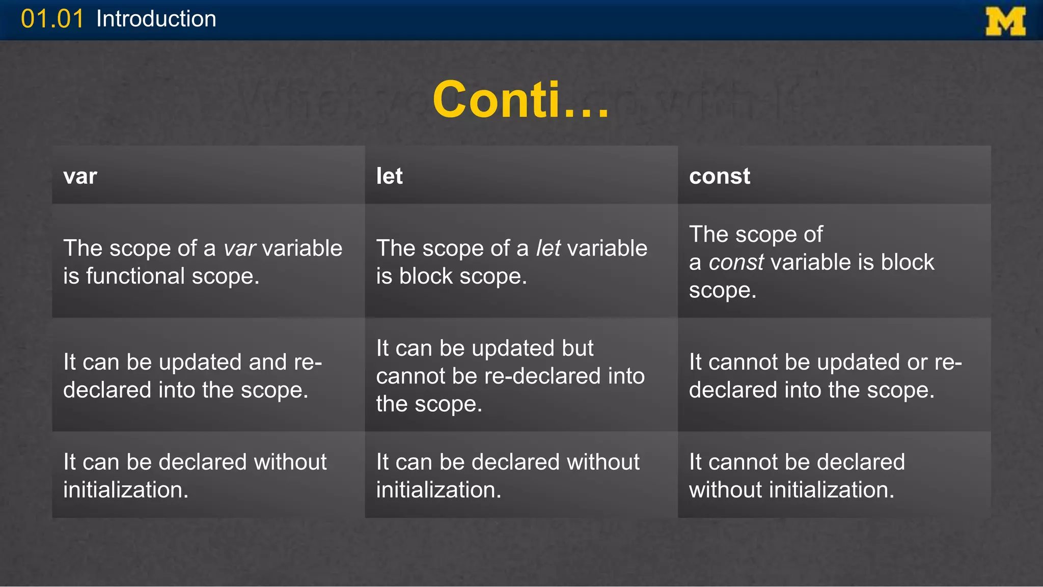 01.01 Introduction
Conti…
var let const
The scope of a var variable
is functional scope.
The scope of a let variable
is block scope.
The scope of
a const variable is block
scope.
It can be updated and re-
declared into the scope.
It can be updated but
cannot be re-declared into
the scope.
It cannot be updated or re-
declared into the scope.
It can be declared without
initialization.
It can be declared without
initialization.
It cannot be declared
without initialization.
 
