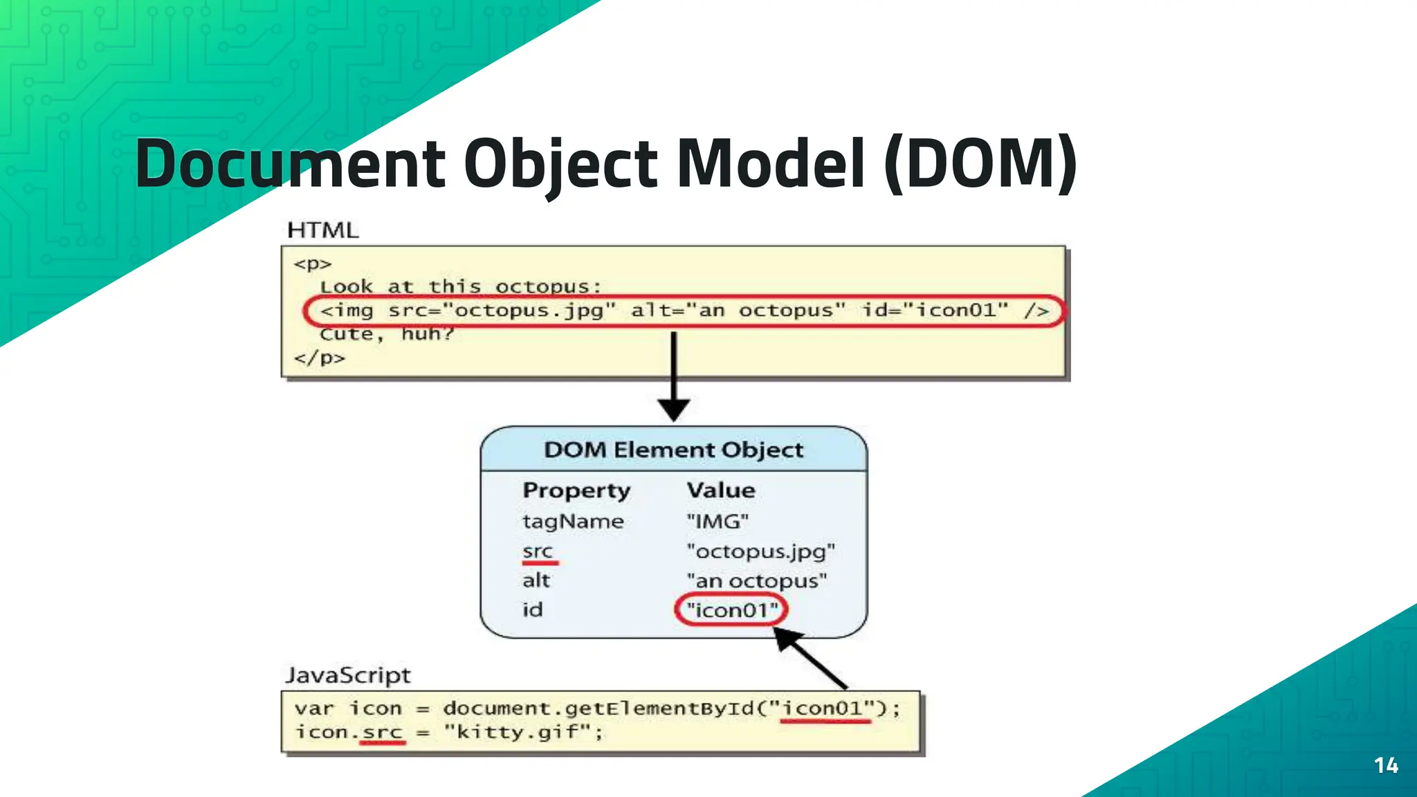 Document Object Model (DOM) 14 