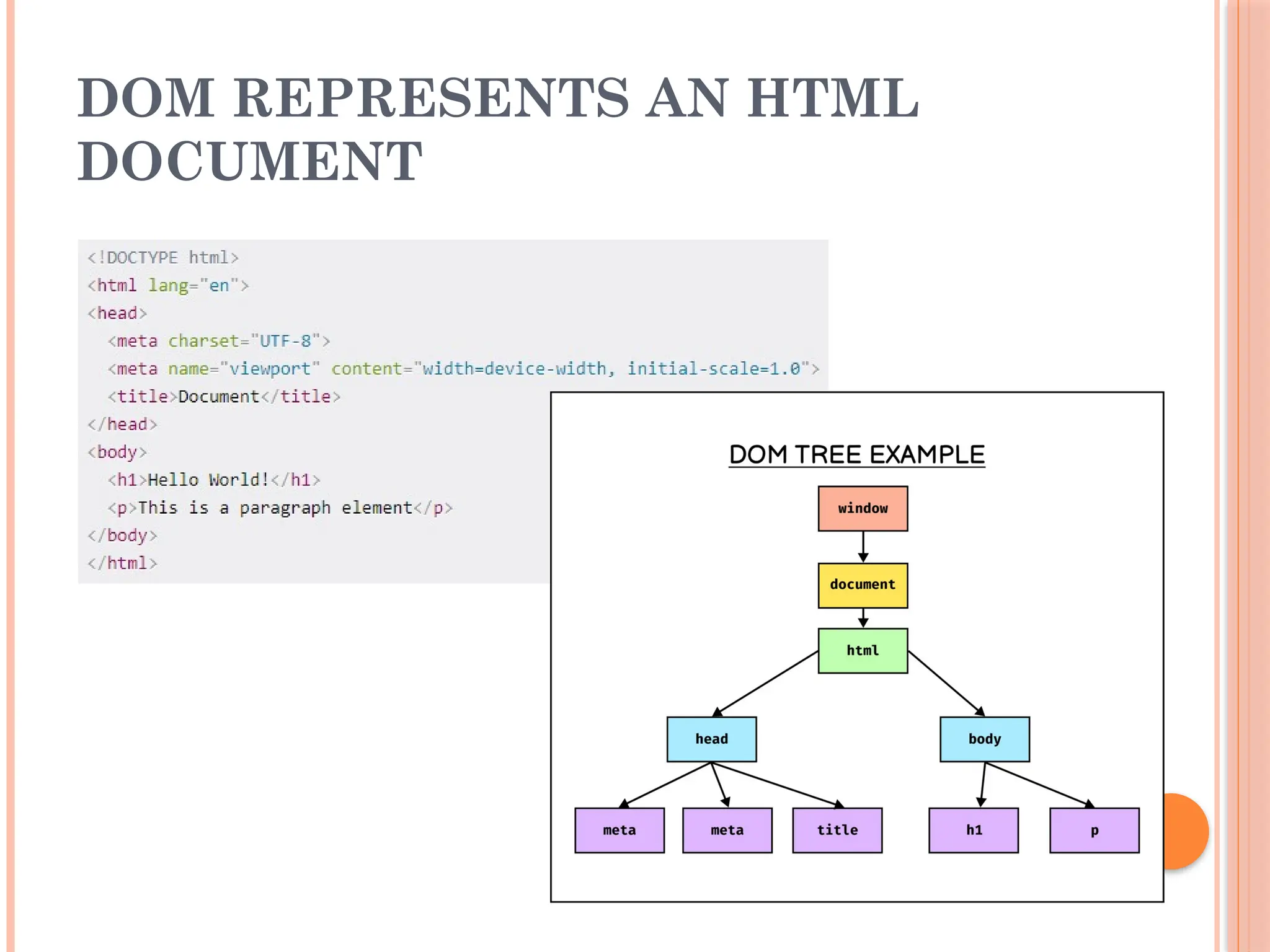 DOM REPRESENTS AN HTML
DOCUMENT
 