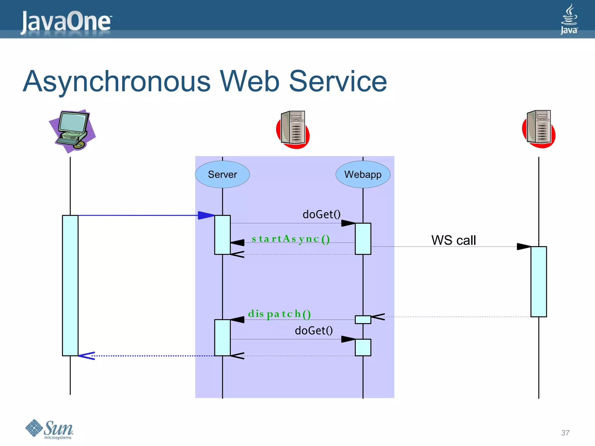 Asynchronous Web Service

            Server                          Webapp



                                 doGet()

                     s t a rtA s y n c ()            WS call




                     dis pa t c h ()
                                doGet()




                                                               37
 