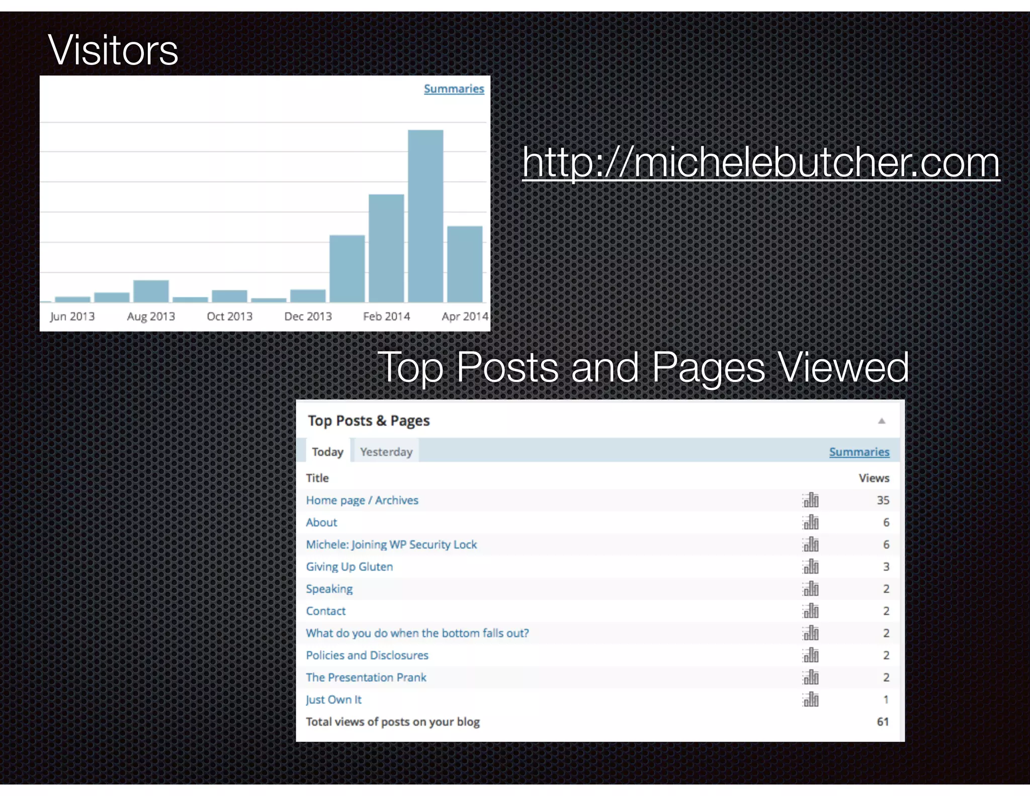Visitors
http://michelebutcher.com
Top Posts and Pages Viewed
 