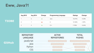 Eww, Java?!
TIOBE
GitHub
 