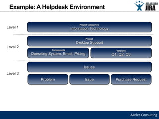 Example: A Helpdesk Environment

                                        Project Categories
Level 1                            Information Technology

                                             Project
                                      Desktop Support
Level 2
                      Components                               Versions
          Operating System, Email, Pricing                   Q1, Q2, Q3


                                           Issues
Level 3
               Problem                      Issue              Purchase Request




                                                                          Akeles Consulting
 