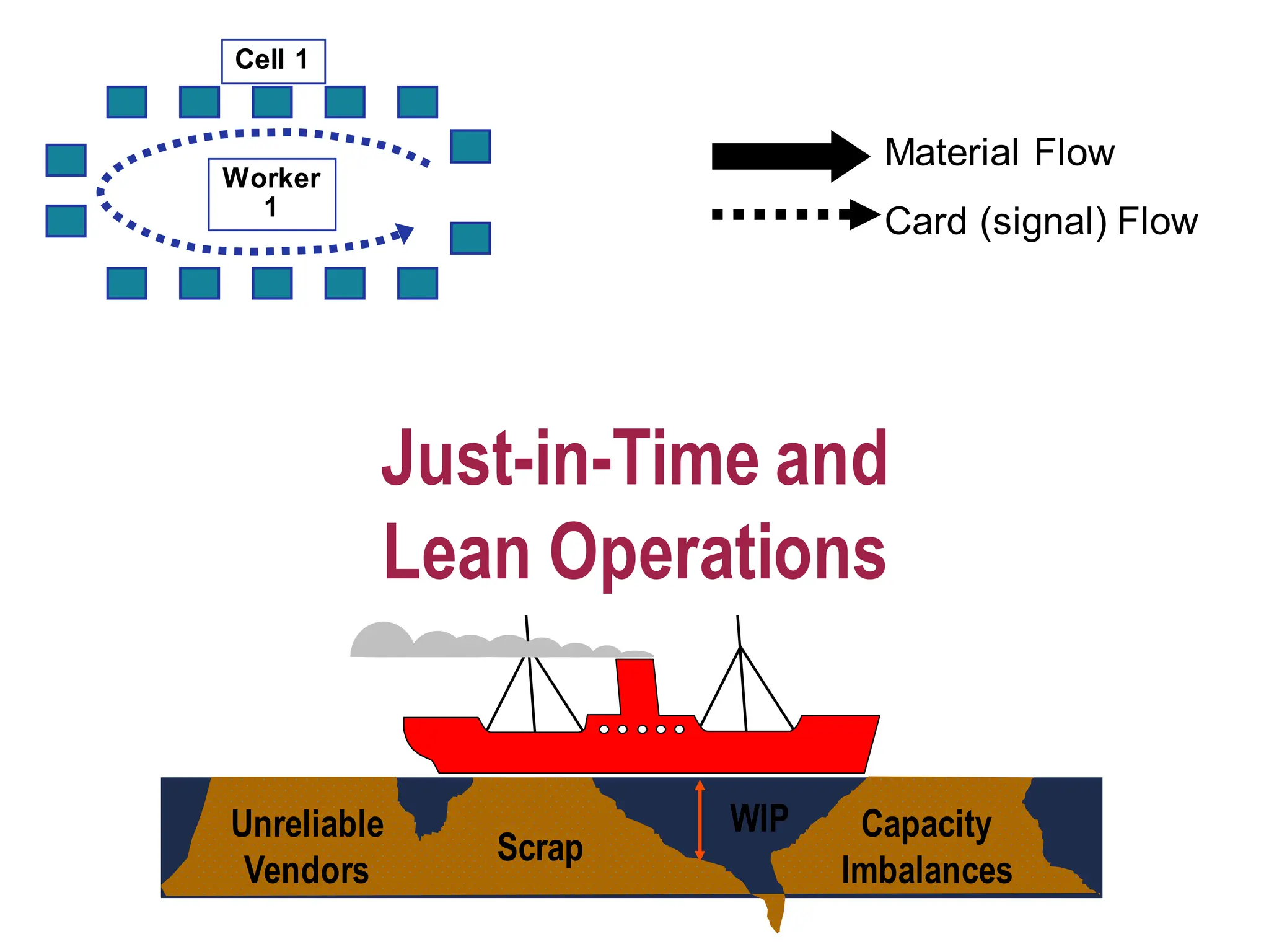 Just-in-Time and
Lean Operations
Worker
1
Cell 1
Scrap
Unreliable
Vendors
Capacity
Imbalances
WIP
Material Flow
Card (signal) Flow
 