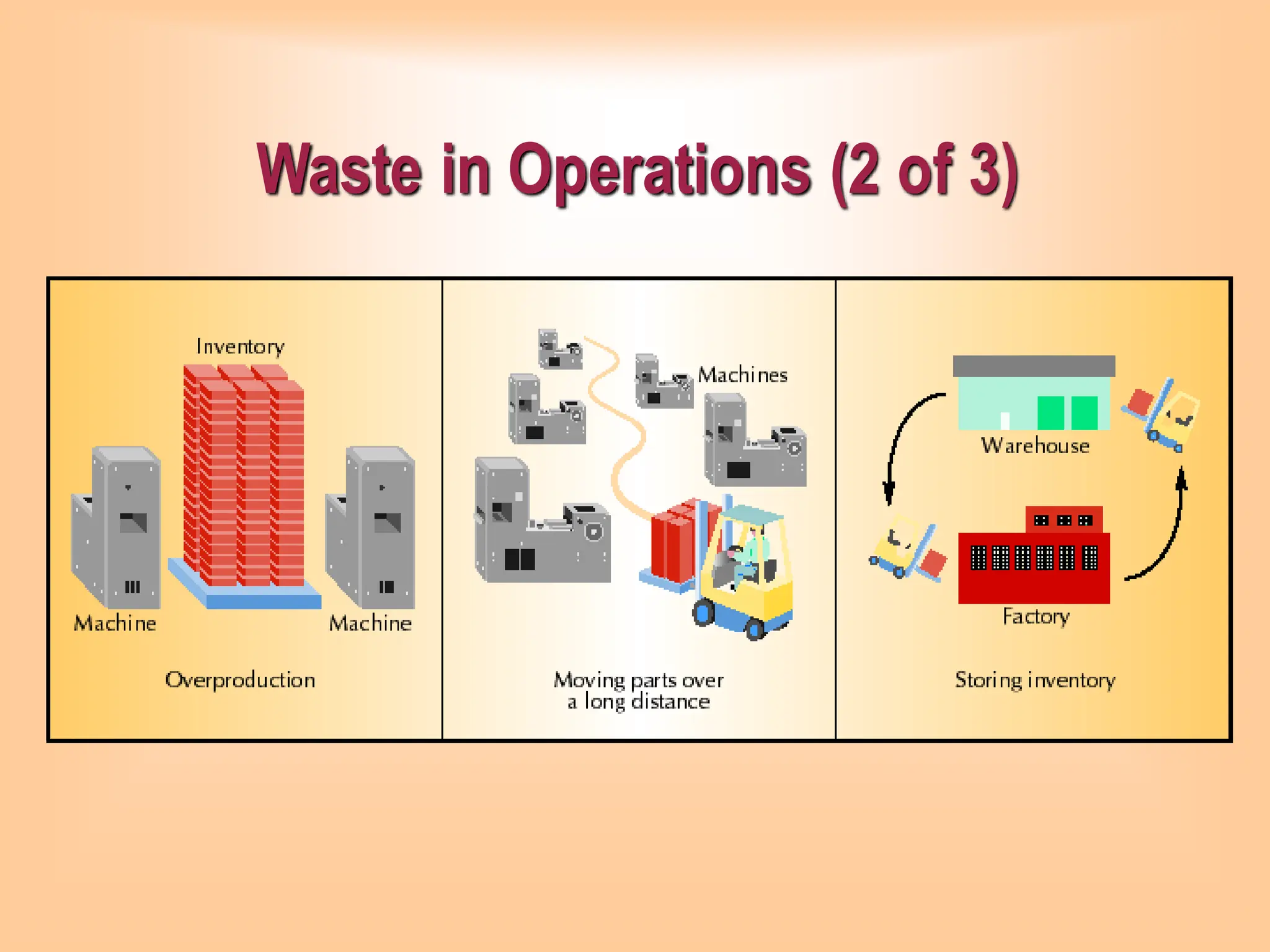 Waste in Operations (2 of 3)
 