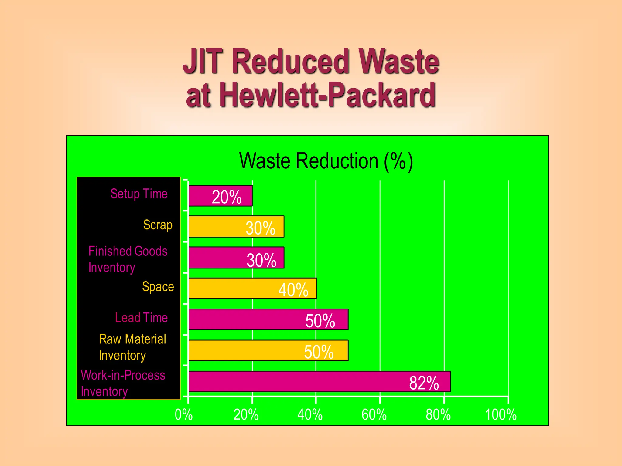 Waste Reduction (%)
82%
50%
50%
30%
30%
20%
40%
0% 20% 40% 60% 80% 100%
Work-in-Process
Inventory
Raw Material
Inventory
Lead Time
Space
Finished Goods
Inventory
Scrap
Setup Time
JIT Reduced Waste
at Hewlett-Packard
 