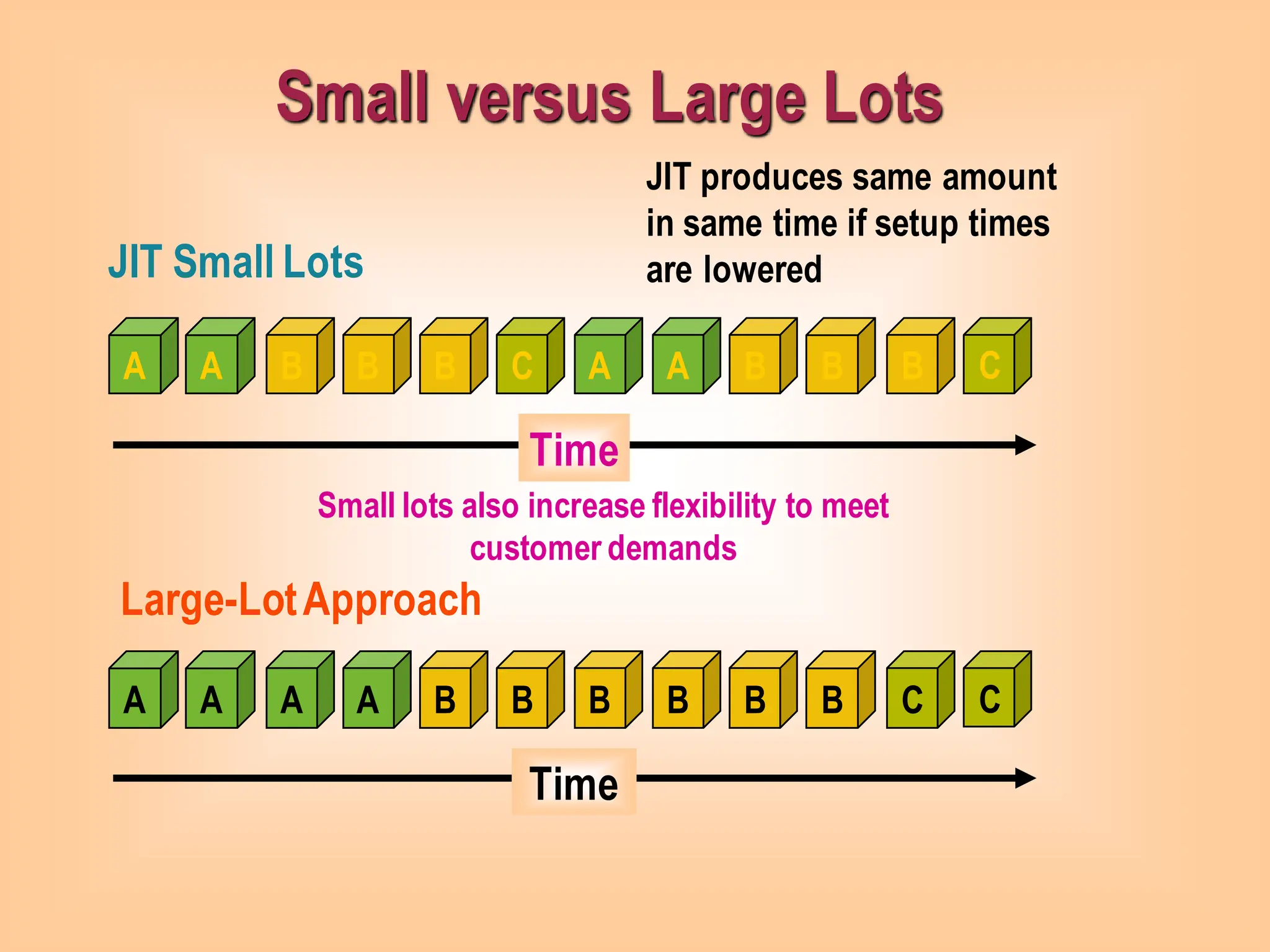 A
A A B B B C
JIT Small Lots
Large-LotApproach
Time
Time
A A B B B C
A A A B B B B B B C C
JIT produces same amount
in same time if setup times
are lowered
Small versus Large Lots
Small lots also increase flexibility to meet
customer demands
 