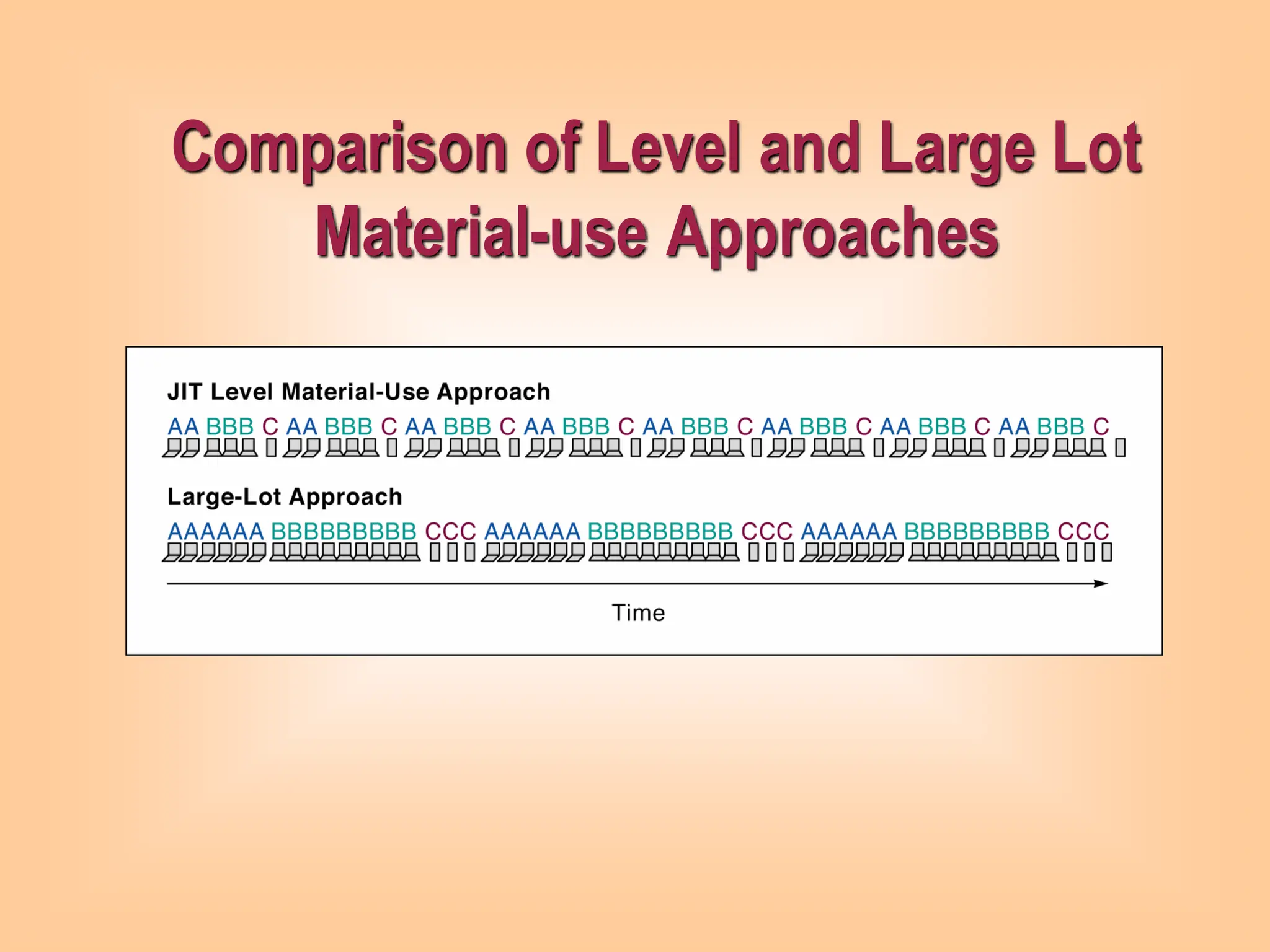 Comparison of Level and Large Lot
Material-use Approaches
 