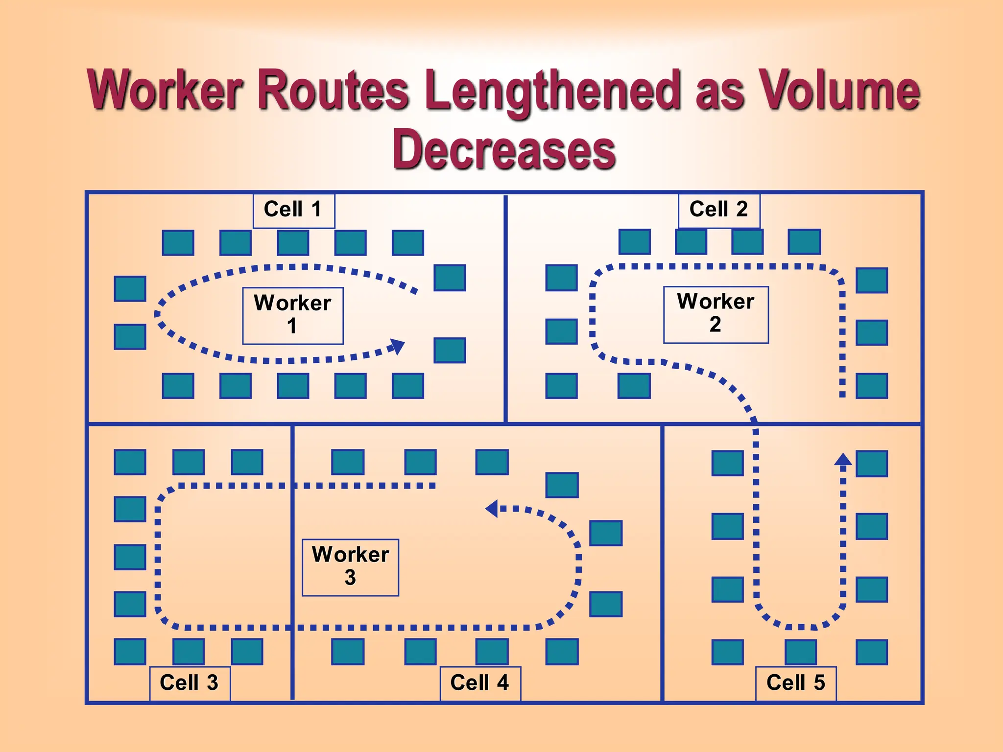 Worker Routes Lengthened as Volume
Decreases
Cell 5
Worker
2
Cell 2
Worker
1
Cell 1
Worker
3
Cell 3 Cell 4
 