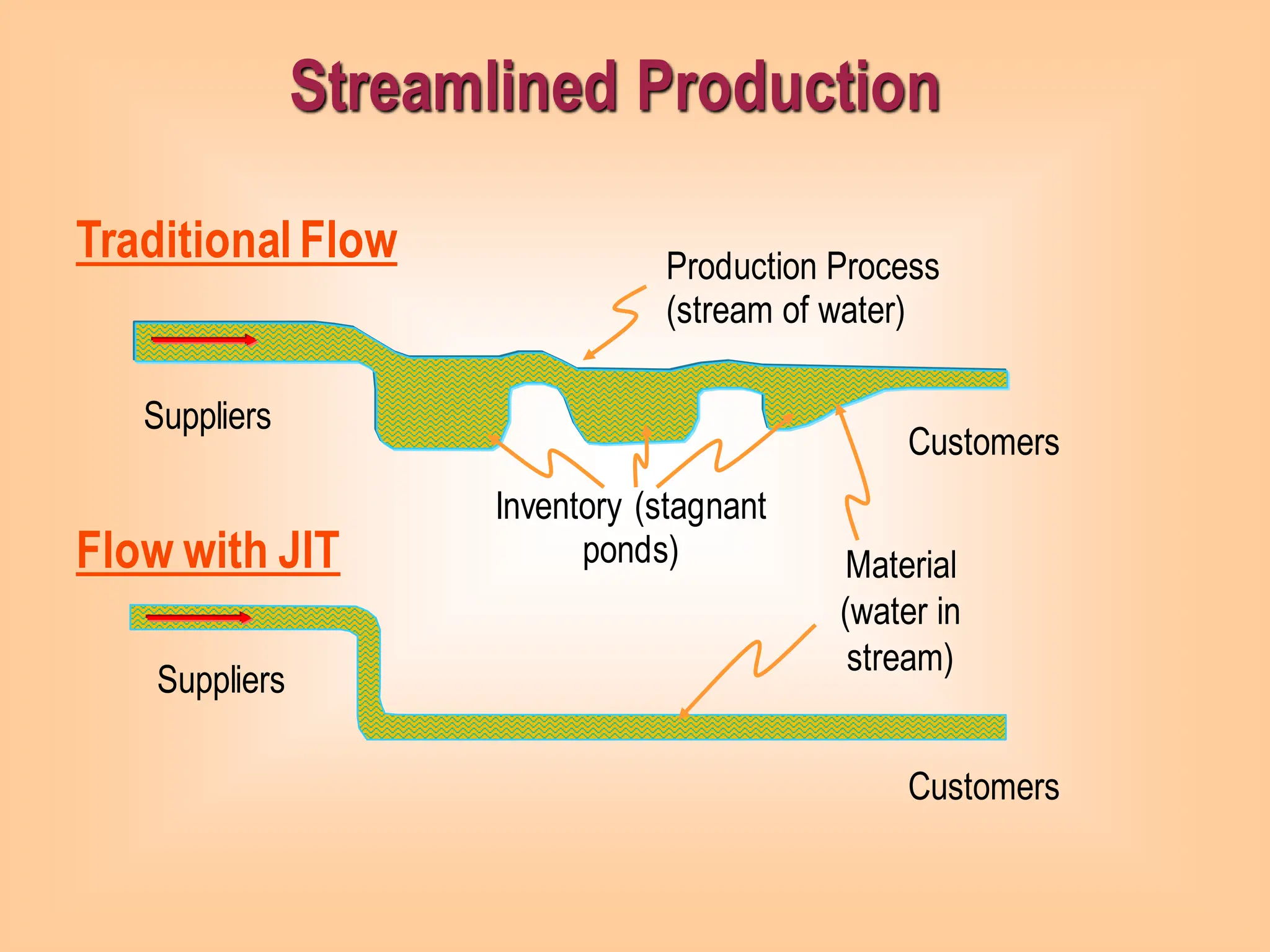 Streamlined Production
Flow with JIT
Traditional Flow
Customers
Suppliers
Customers
Suppliers
Production Process
(stream of water)
Inventory (stagnant
ponds) Material
(water in
stream)
 