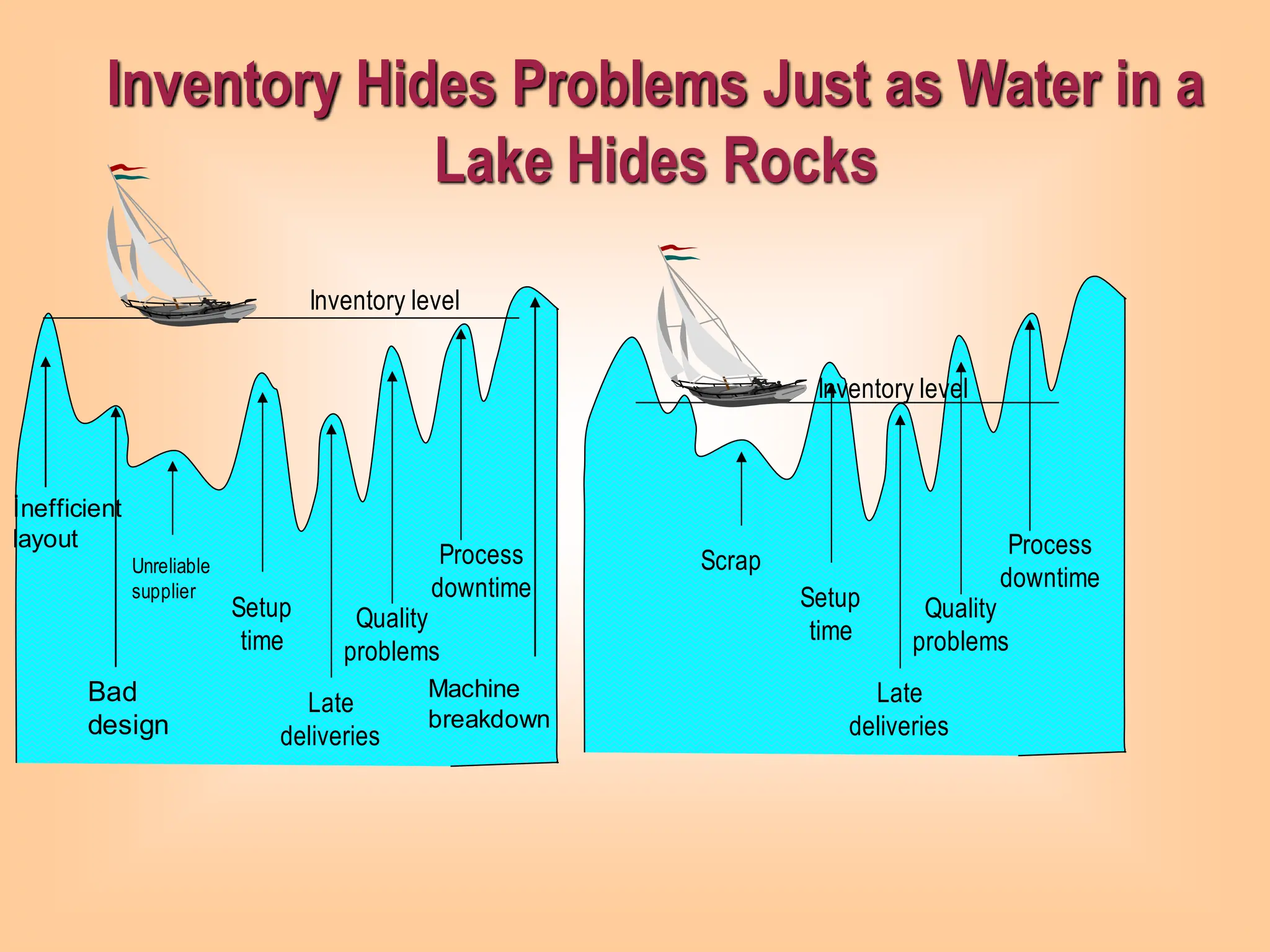 Inventory Hides Problems Just as Water in a
Lake Hides Rocks
Unreliable
supplier
Setup
time
Late
deliveries
Quality
problems
Process
downtime
Scrap
Setup
time
Late
deliveries
Quality
problems
Process
downtime
Inventory level
Inventory level
İnefficient
layout
Bad
design
Machine
breakdown
 