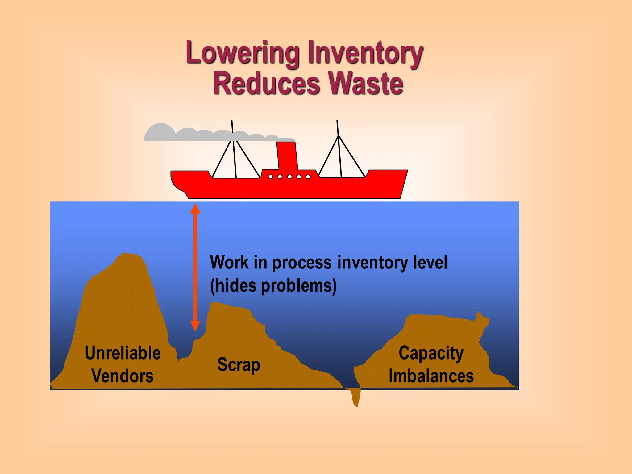 Scrap
Work in process inventory level
(hides problems)
Unreliable
Vendors
Capacity
Imbalances
Lowering Inventory
Reduces Waste
 