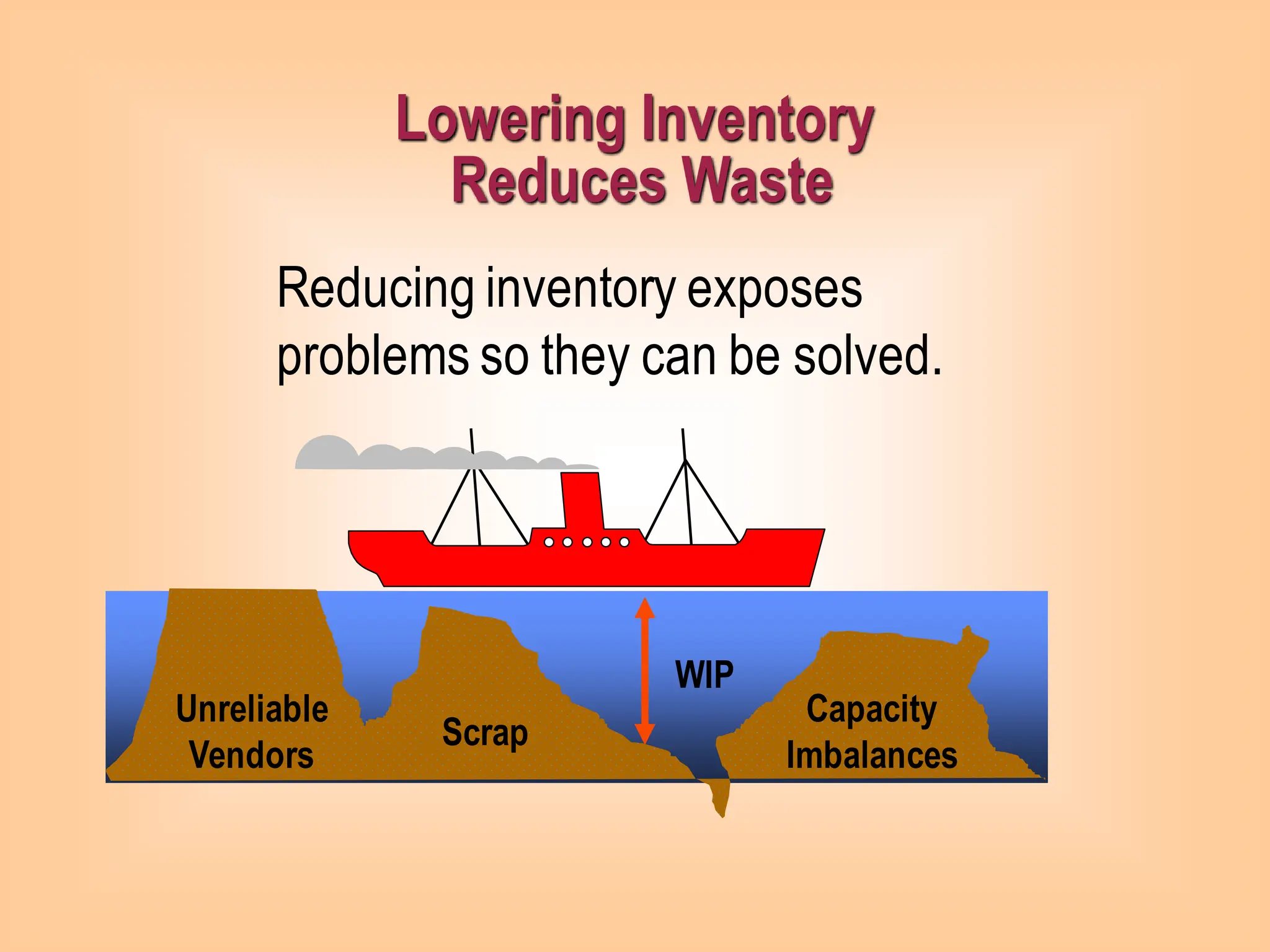 Scrap
Reducing inventory exposes
problems so they can be solved.
Unreliable
Vendors
Capacity
Imbalances
WIP
Lowering Inventory
Reduces Waste
 
