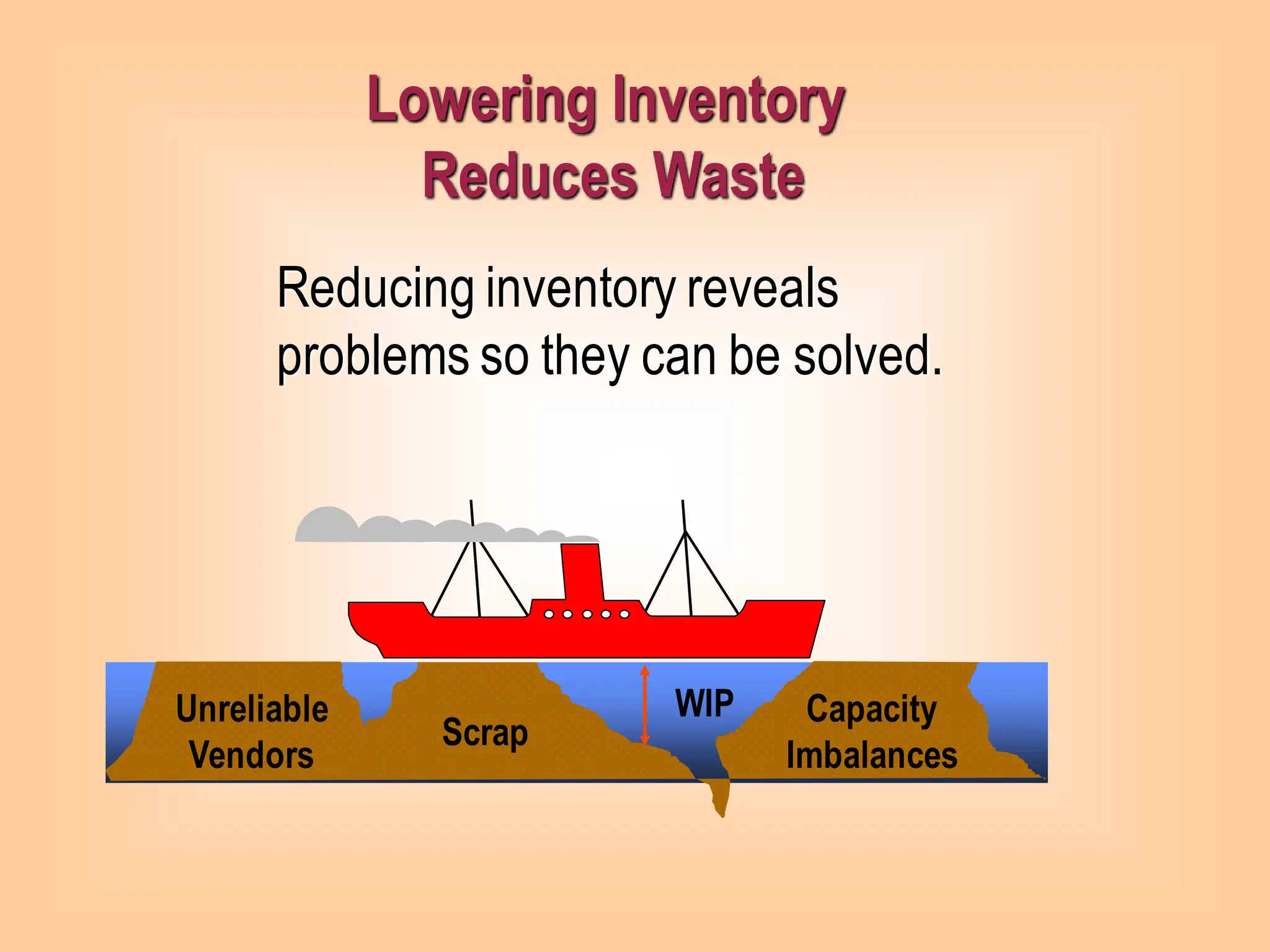 Scrap
Reducing inventory reveals
problems so they can be solved.
Unreliable
Vendors
Capacity
Imbalances
WIP
Lowering Inventory
Reduces Waste
 
