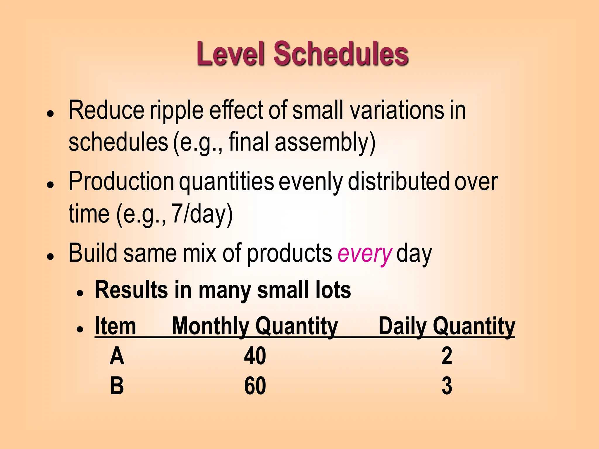 • Reduce ripple effect of small variations in
schedules(e.g., final assembly)
• Productionquantitiesevenly distributedover
time (e.g., 7/day)
• Build same mix of products every day
• Results in many small lots
• Item Monthly Quantity Daily Quantity
A 40 2
B 60 3
Level Schedules
 