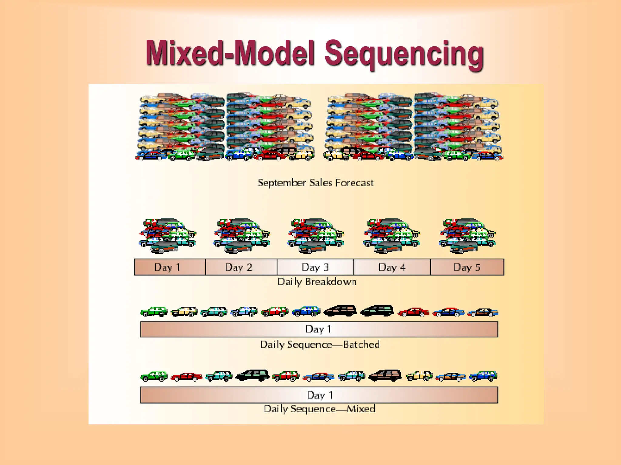 Mixed-Model Sequencing
 