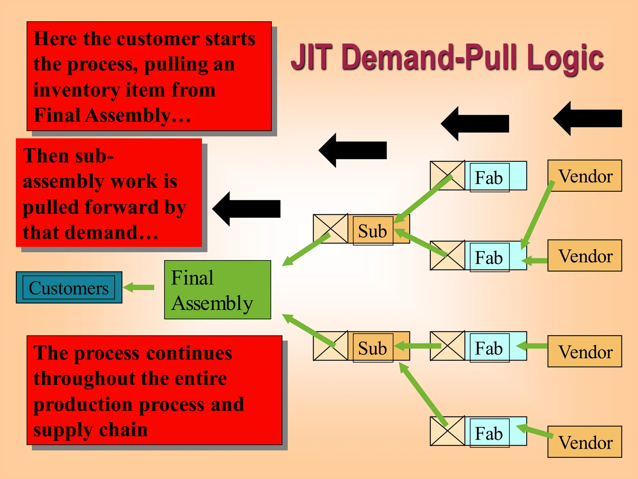 JIT Demand-Pull Logic
Customers
Sub
Sub
Fab
Fab
Fab
Fab
Vendor
Vendor
Vendor
Vendor
Final
Assembly
Here the customer starts
the process, pulling an
inventory item from
Final Assembly…
Then sub-
assembly work is
pulled forward by
that demand…
The process continues
throughout the entire
production process and
supply chain
 