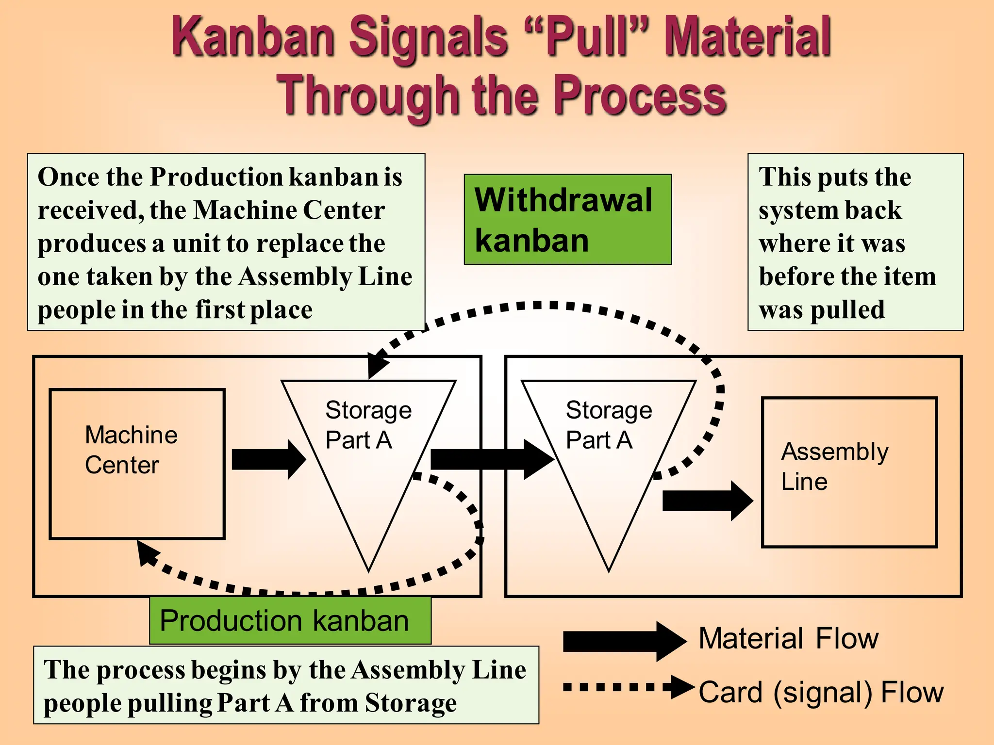 Kanban Signals “Pull” Material
Through the Process
Storage
Part A
Storage
Part A
Machine
Center
Assembly
Line
Material Flow
Card (signal) Flow
Withdrawal
kanban
Once the Productionkanbanis
received, the Machine Center
produces a unit to replacethe
one taken by the Assembly Line
people in the firstplace
This puts the
system back
where it was
before the item
was pulled
The process begins by theAssembly Line
people pullingPartA from Storage
Production kanban
 