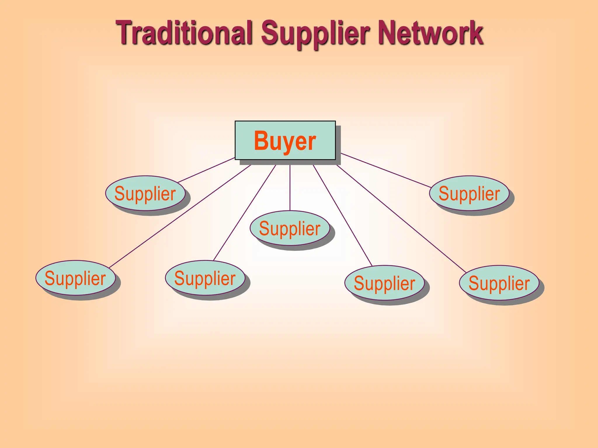 Traditional Supplier Network
Buyer
Supplier
Supplier Supplier Supplier
Supplier
Supplier
Supplier
 