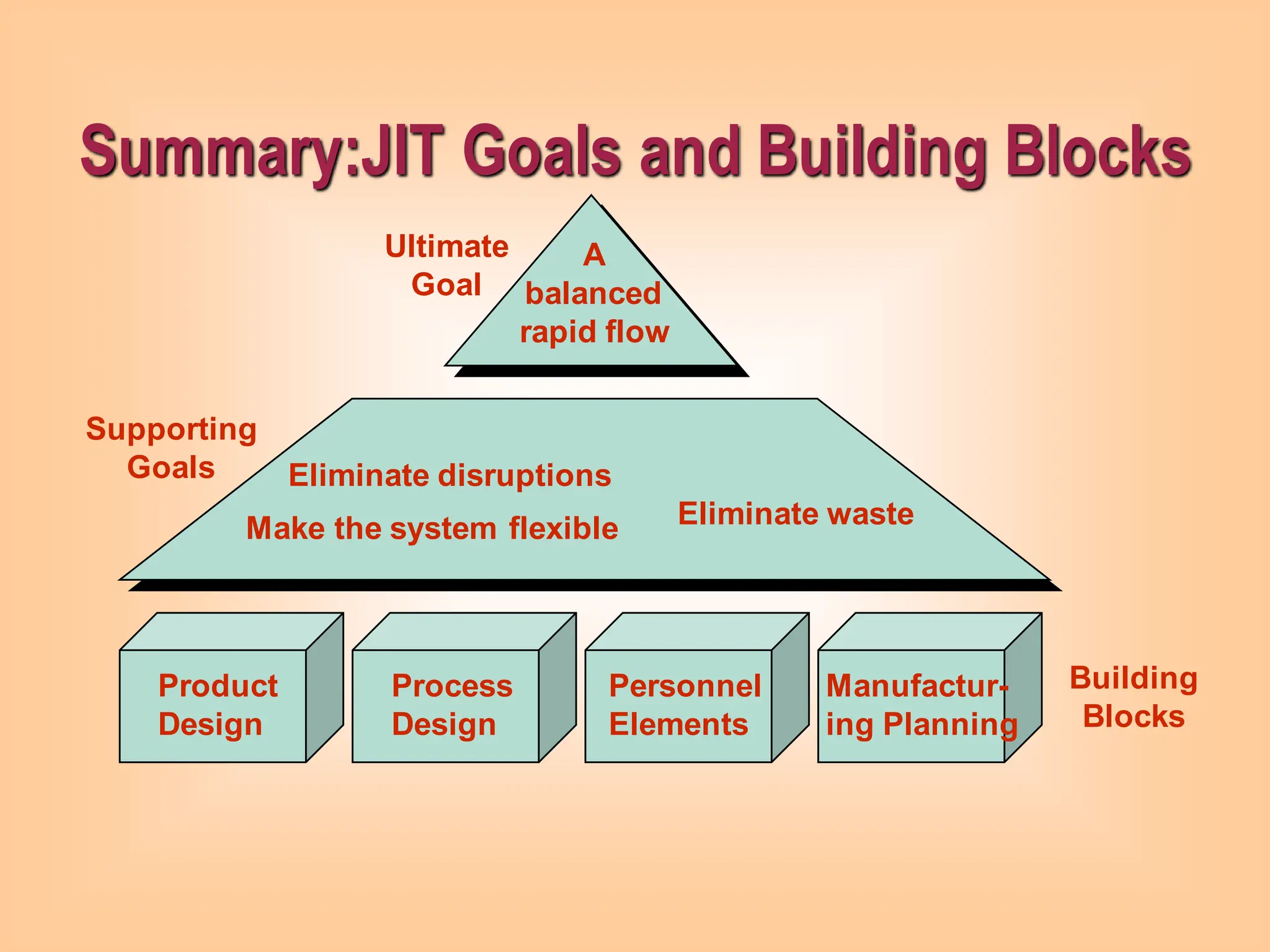 Summary:JIT Goals and Building Blocks
Product
Design
Process
Design
Personnel
Elements
Manufactur-
ing Planning
Eliminate disruptions
Make the system flexible Eliminate waste
A
balanced
rapid flow
Ultimate
Goal
Supporting
Goals
Building
Blocks
 