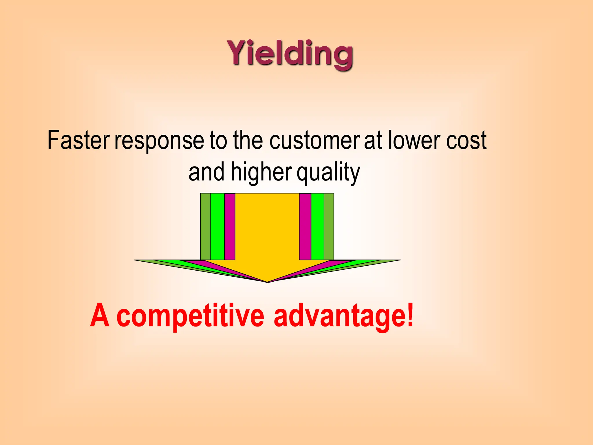 Yielding
Faster response to the customerat lower cost
and higher quality
A competitive advantage!
 