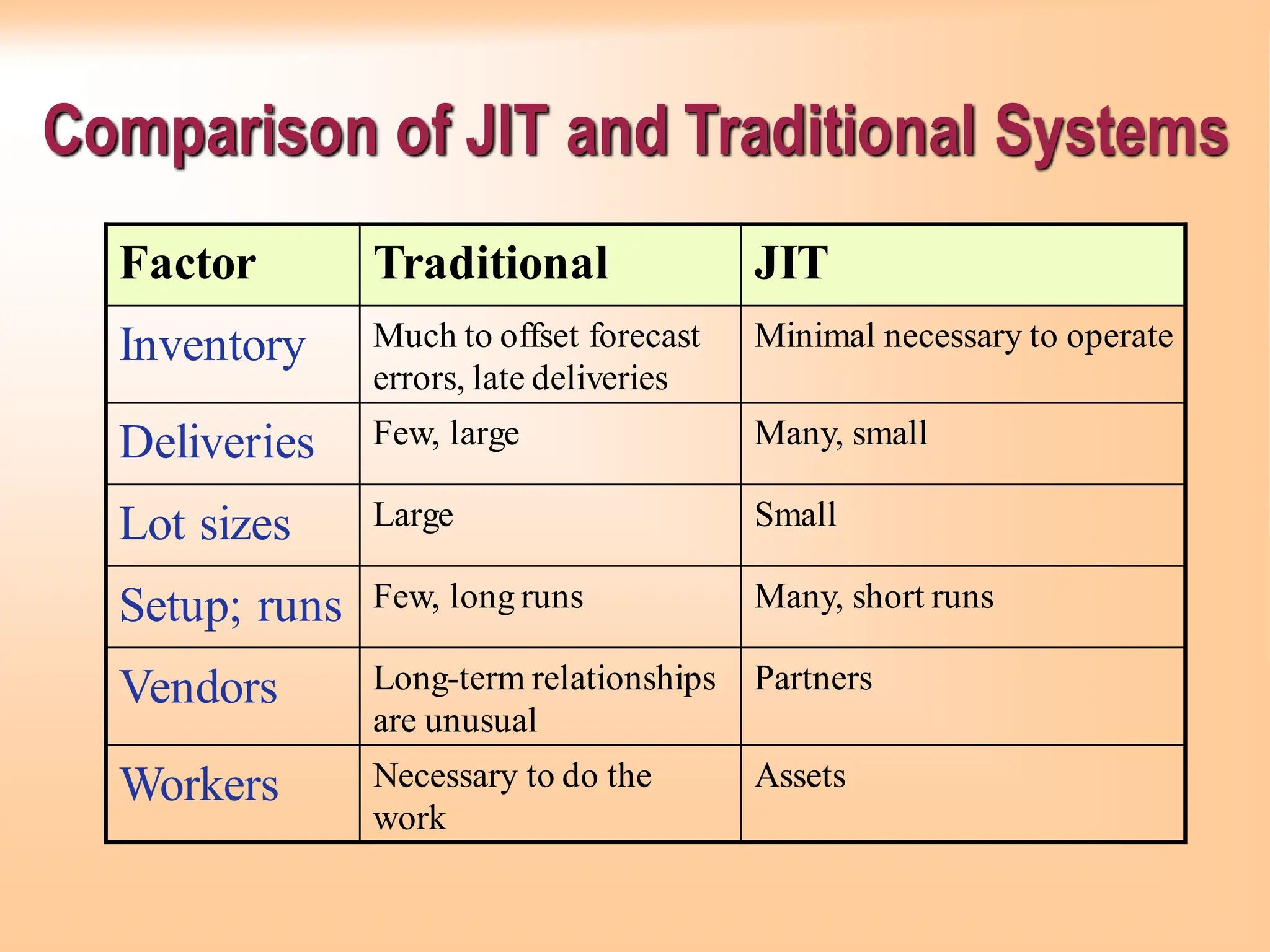 Comparison of JIT and Traditional Systems
Factor Traditional JIT
Inventory Much to offset forecast
errors, late deliveries
Minimal necessary to operate
Deliveries Few, large Many, small
Lot sizes Large Small
Setup; runs Few, long runs Many, short runs
Vendors Long-term relationships
are unusual
Partners
Workers Necessary to do the
work
Assets
 
